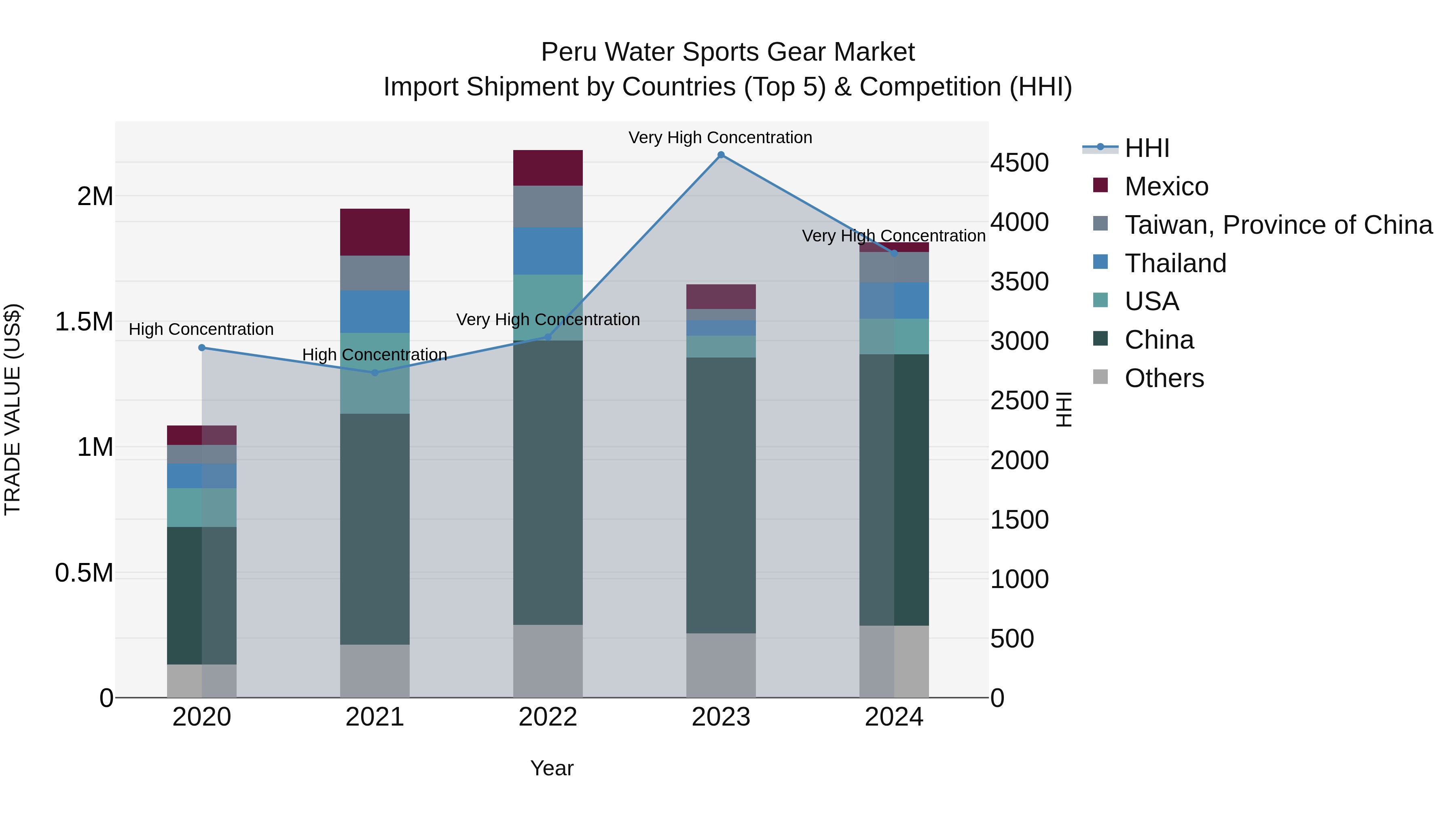Peru Water Sports Gear Market Top 5 Importing Countries and Market Competition (HHI) Analysis