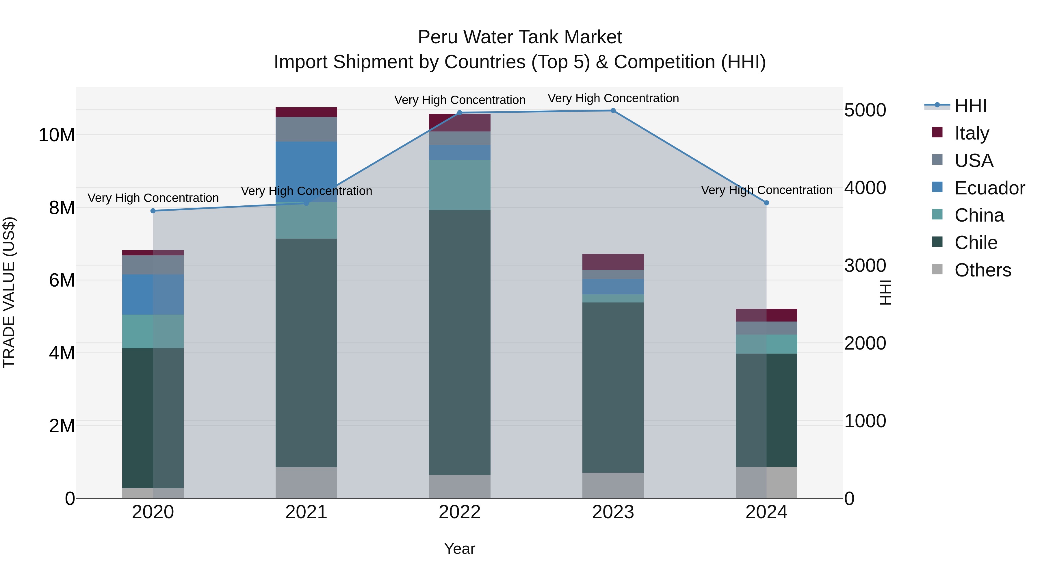 Peru Water Tank Market Top 5 Importing Countries and Market Competition (HHI) Analysis