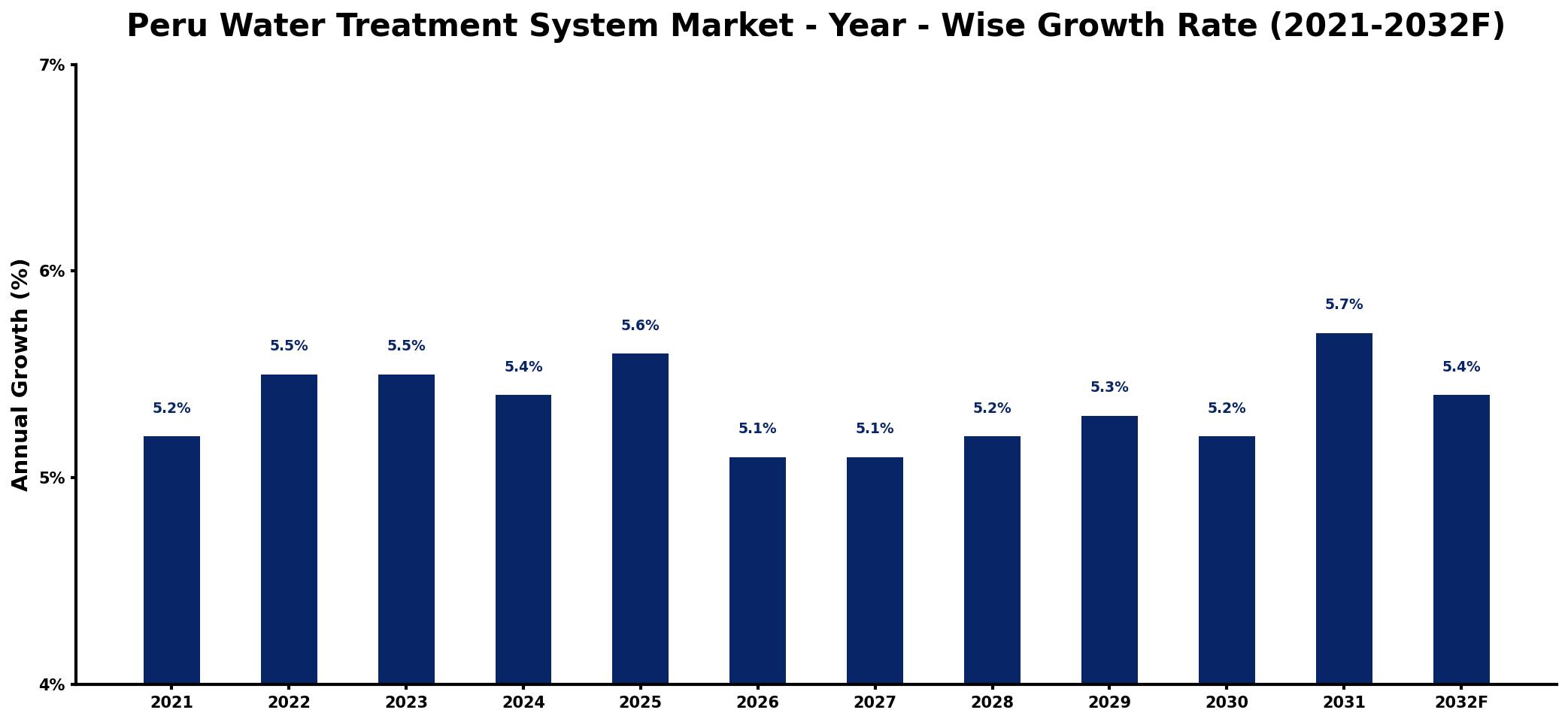 Peru Water Treatment System Market Year-wise Growth Rate and Key Drivers