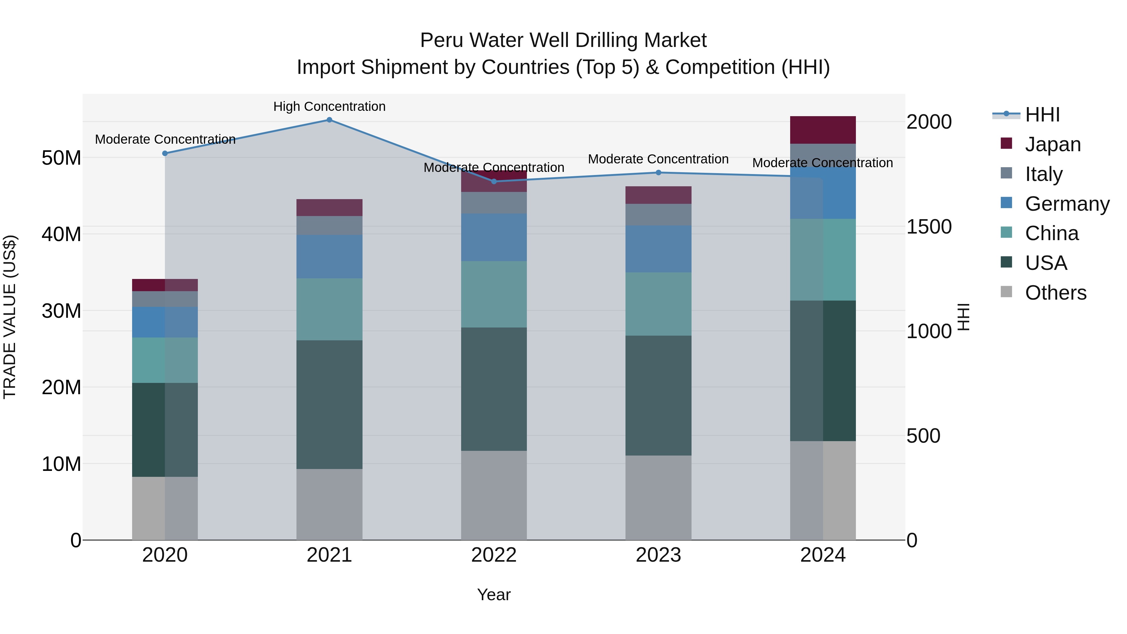 Peru Water Well Drilling Market Top 5 Importing Countries and Market Competition (HHI) Analysis