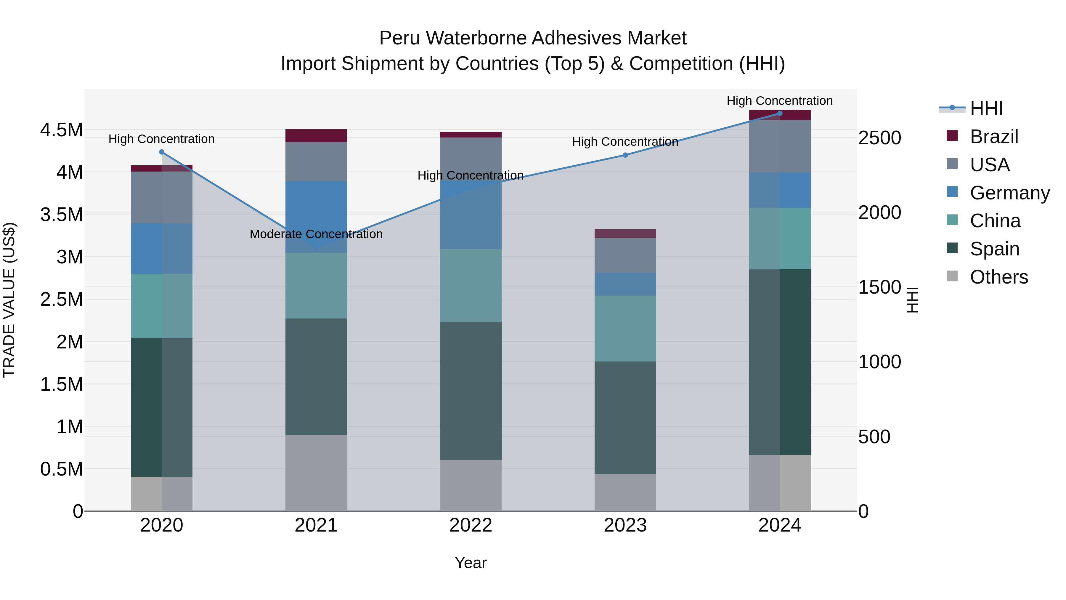 Peru Waterborne Adhesives Market Top 5 Importing Countries and Market Competition (HHI) Analysis