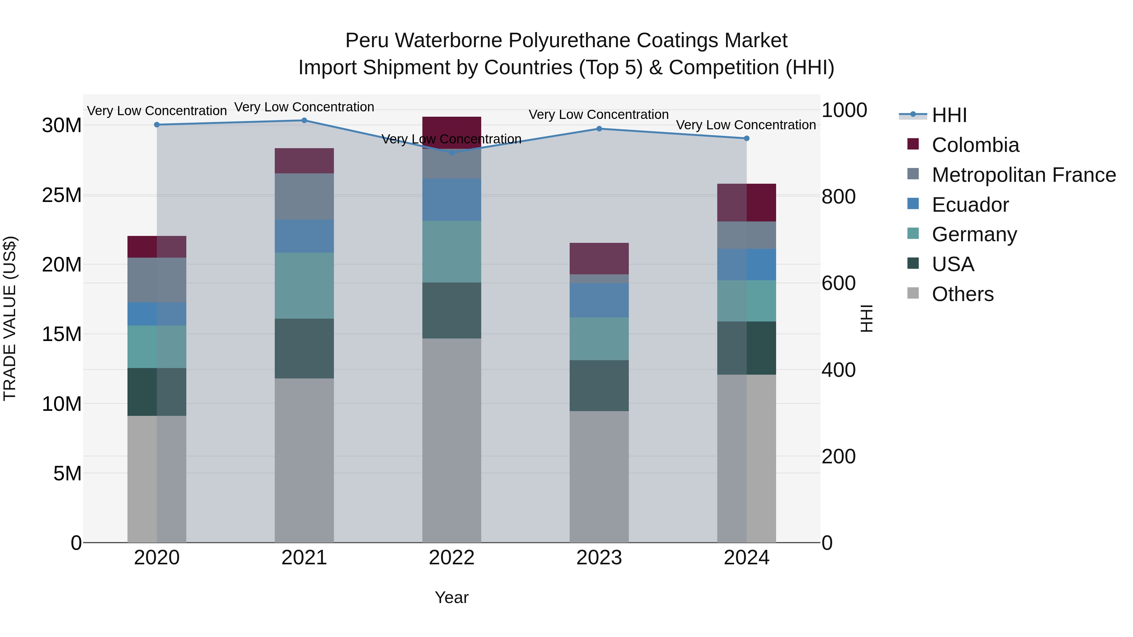Peru Waterborne Polyurethane Coatings Market Top 5 Importing Countries and Market Competition (HHI) Analysis