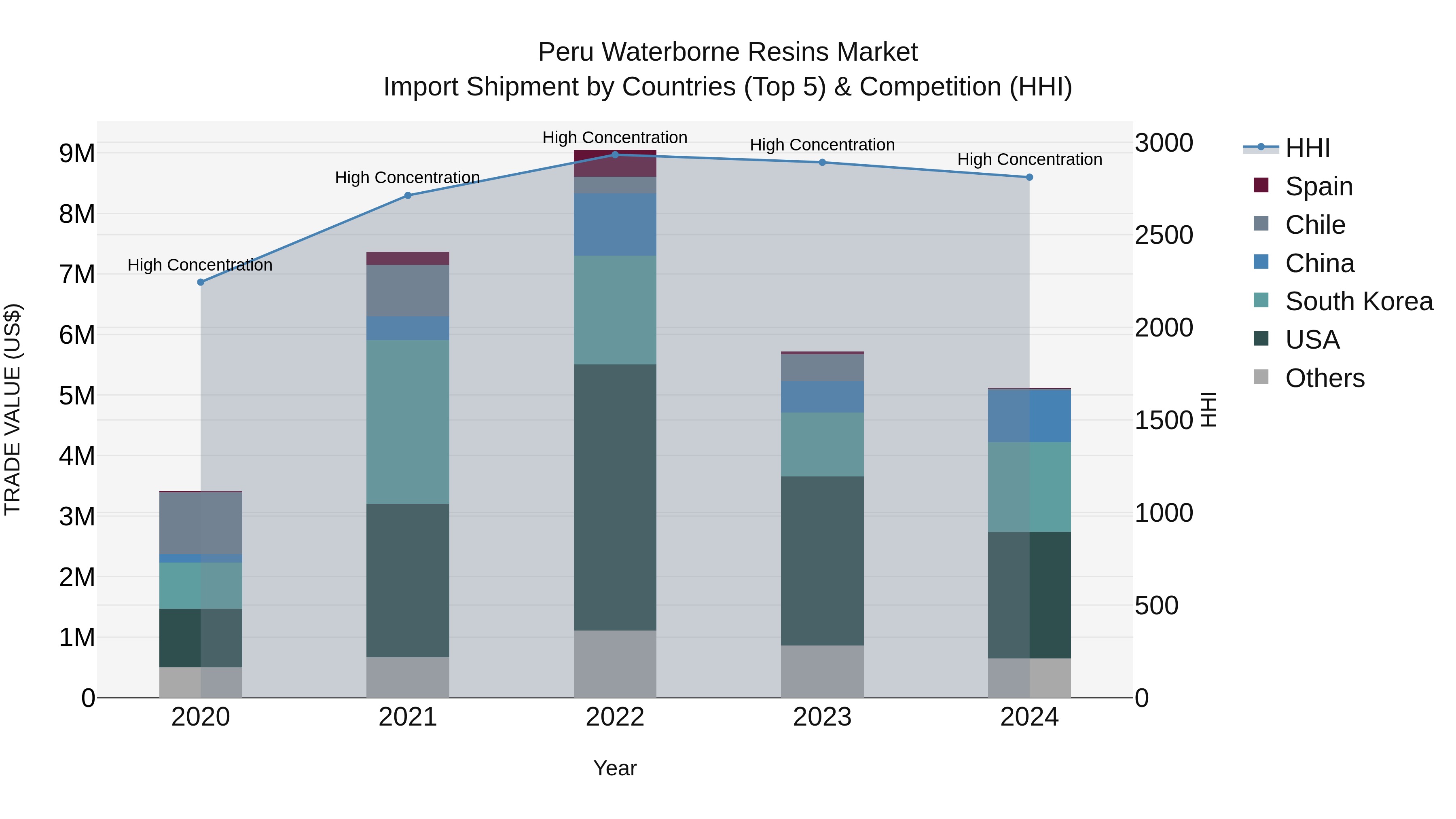 Peru Waterborne Resins Market Top 5 Importing Countries and Market Competition (HHI) Analysis