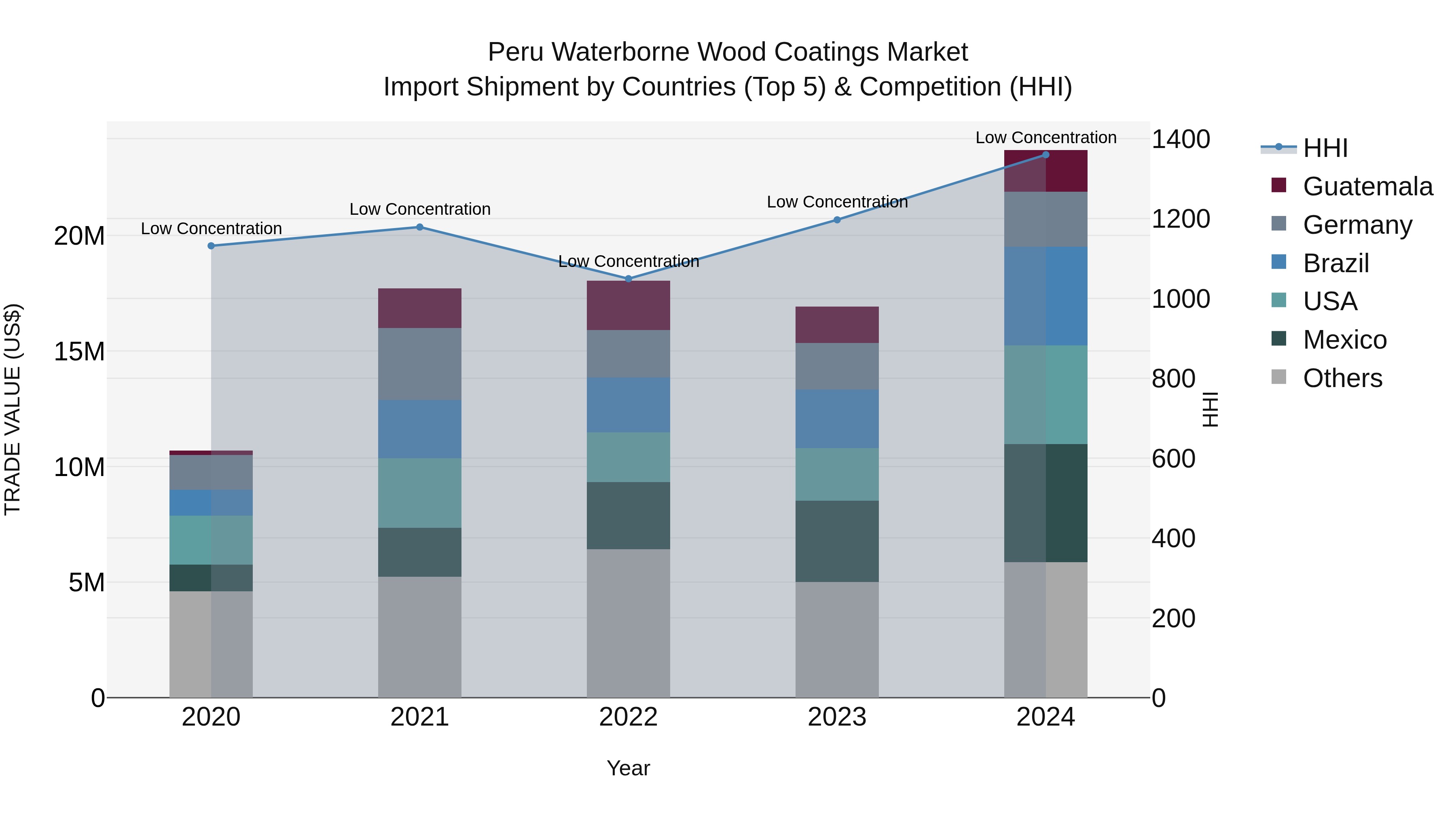 Peru Waterborne Wood Coatings Market Top 5 Importing Countries and Market Competition (HHI) Analysis