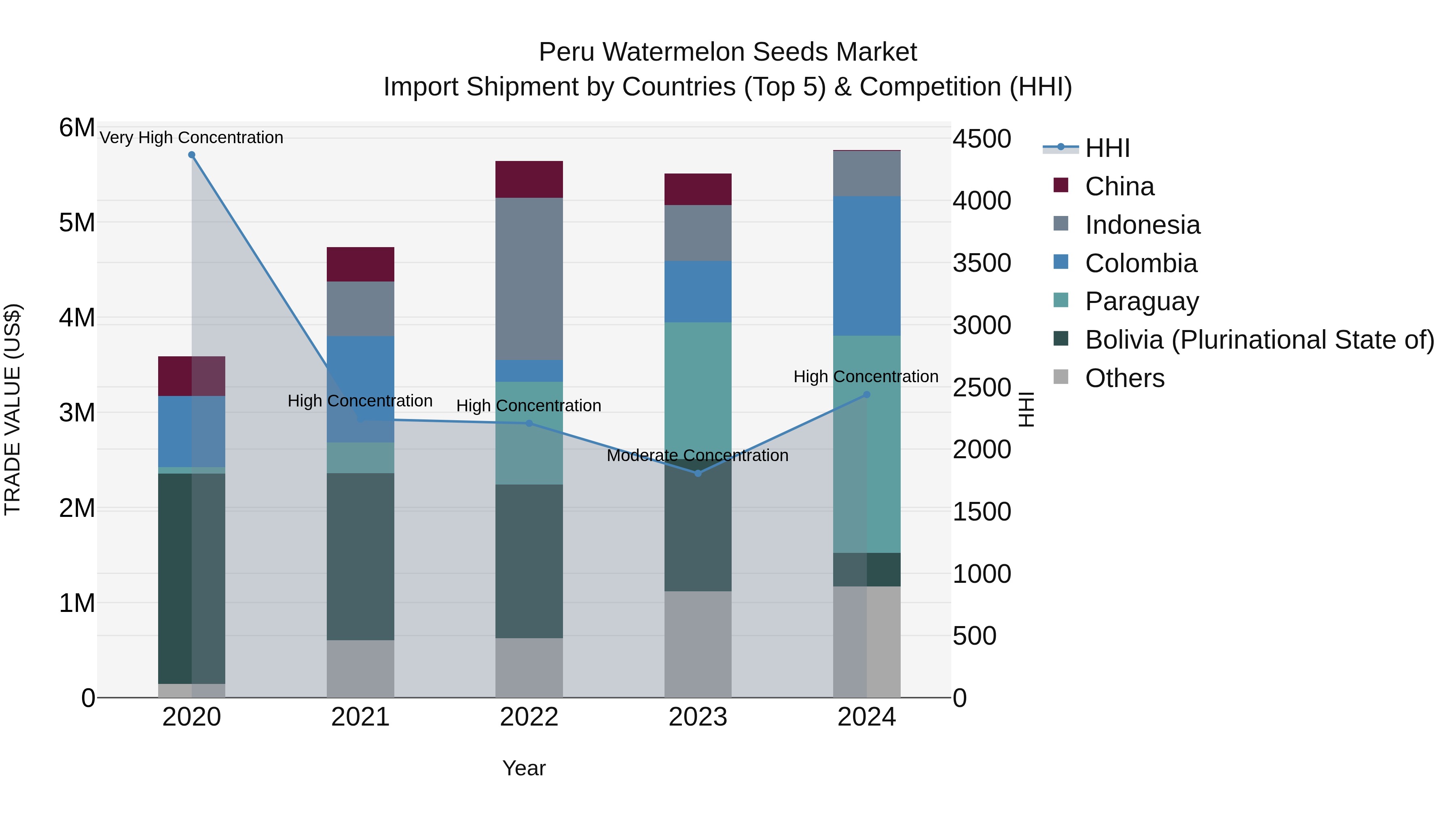 Peru Watermelon Seeds Market Top 5 Importing Countries and Market Competition (HHI) Analysis