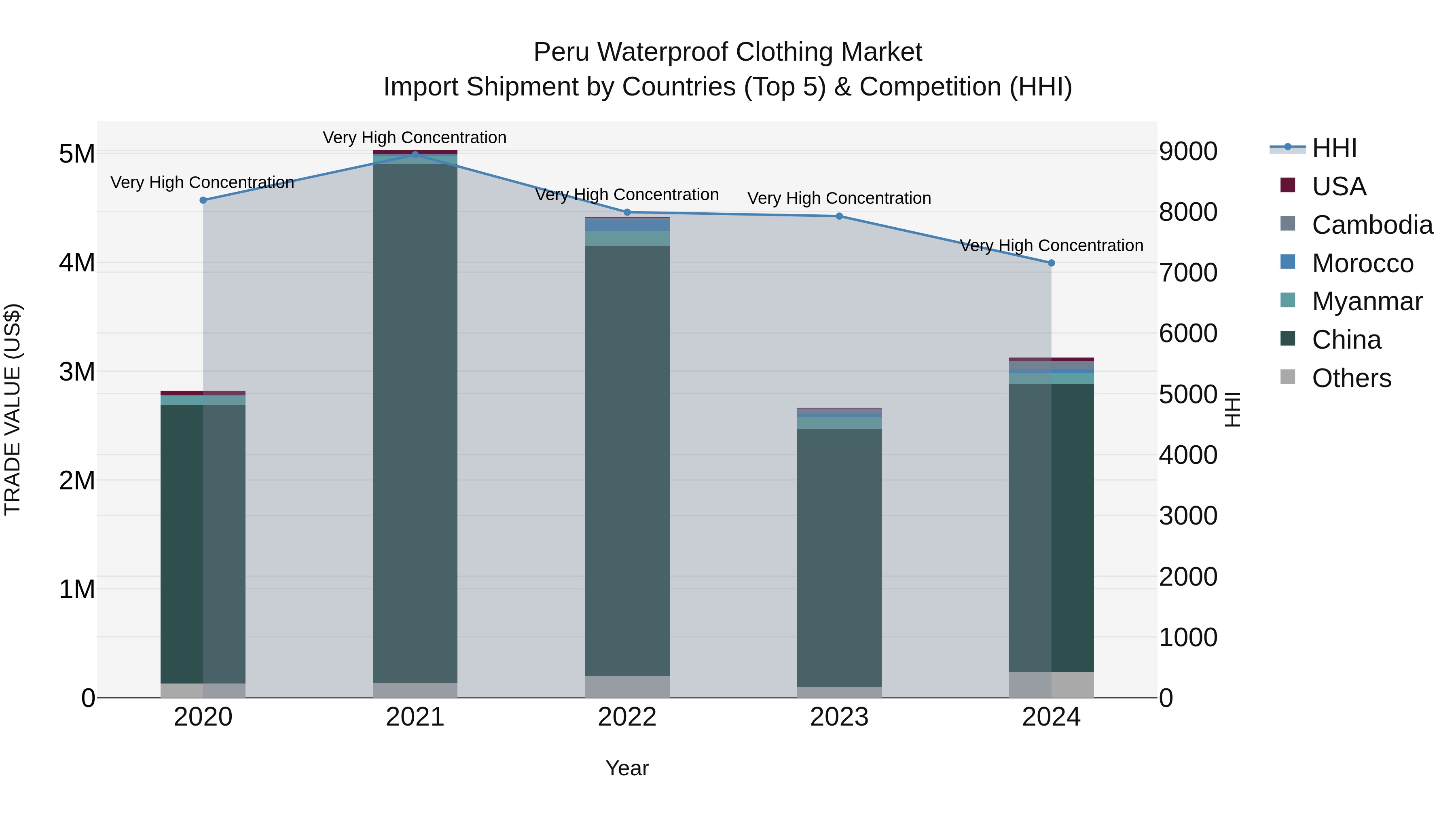 Peru Waterproof Clothing Market Top 5 Importing Countries and Market Competition (HHI) Analysis