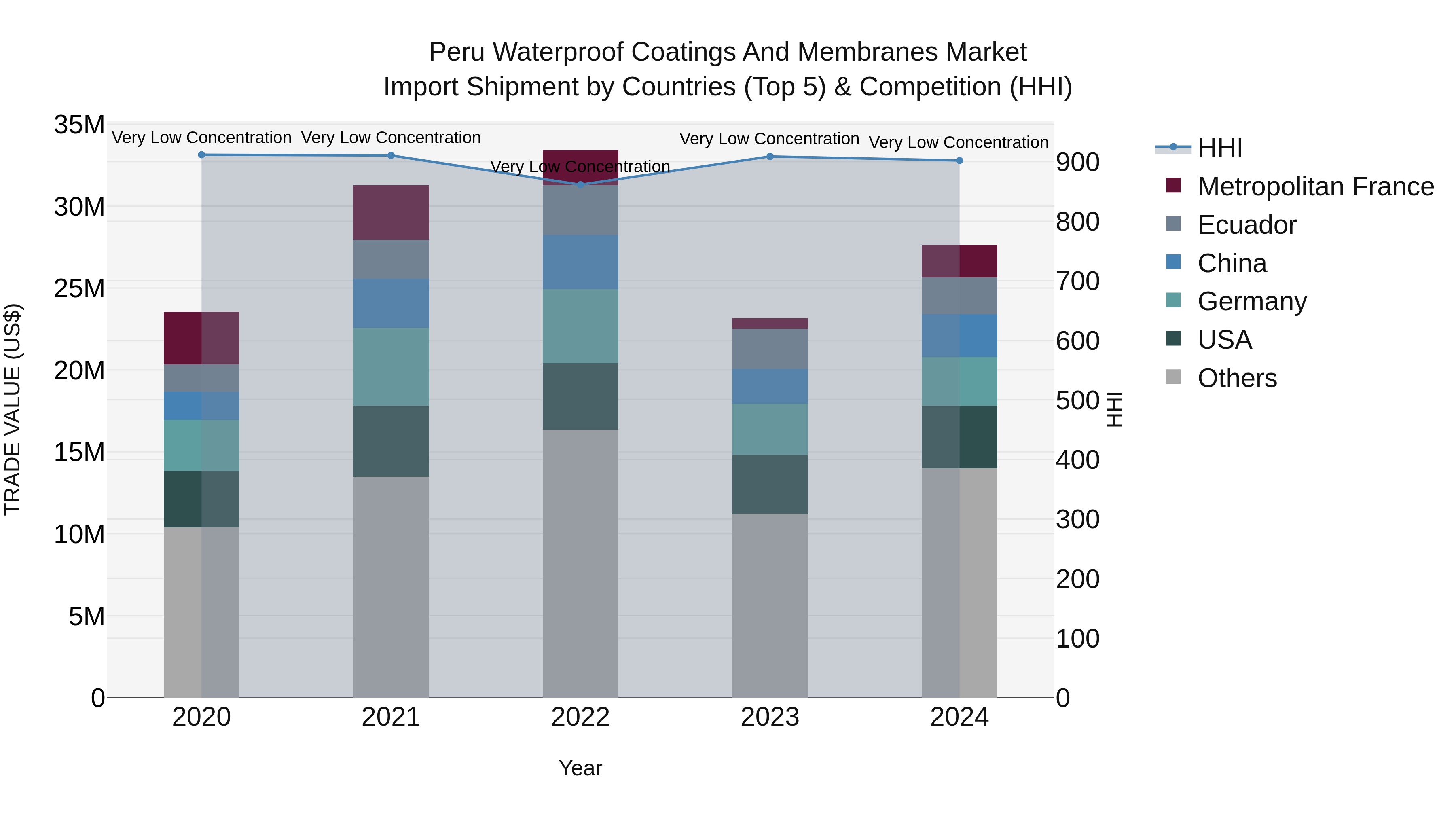 Peru Waterproof Coatings And Membranes Market Top 5 Importing Countries and Market Competition (HHI) Analysis