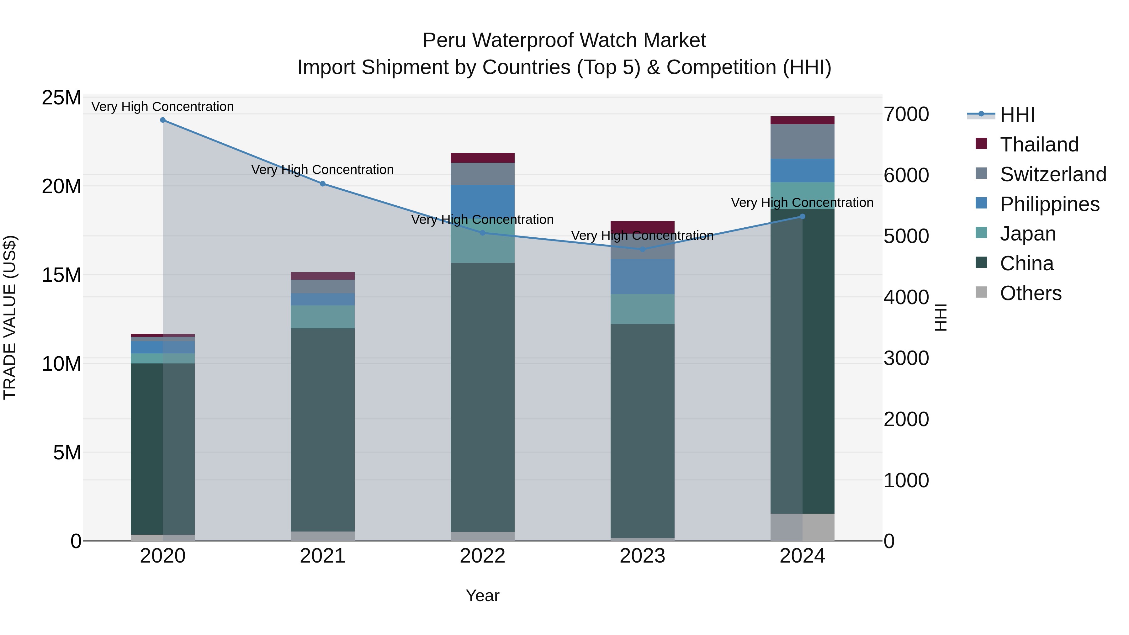 Peru Waterproof Watch Market Top 5 Importing Countries and Market Competition (HHI) Analysis