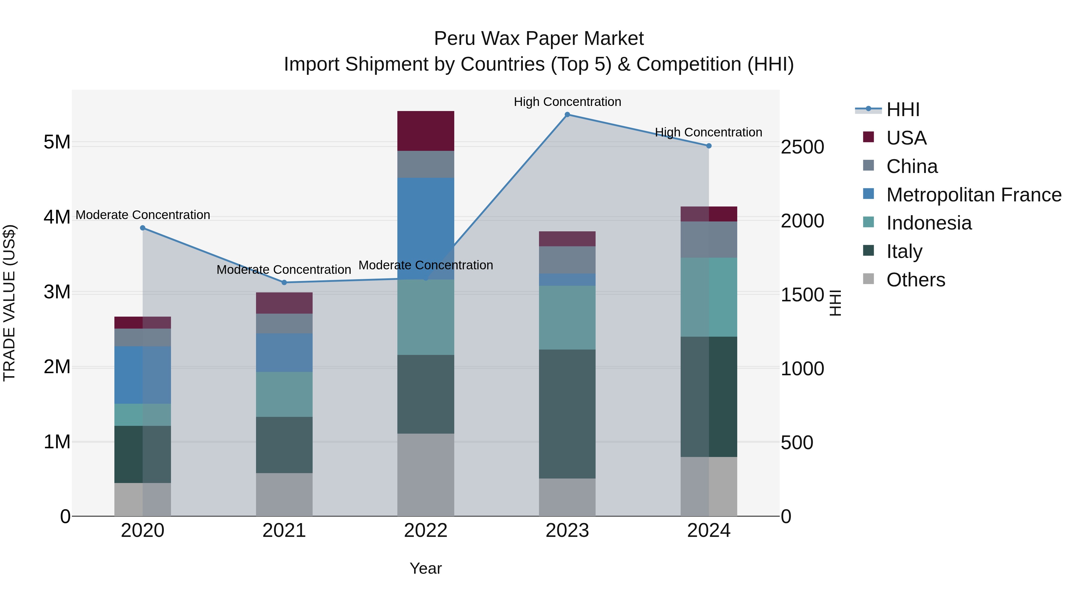 Peru Wax Paper Market Top 5 Importing Countries and Market Competition (HHI) Analysis