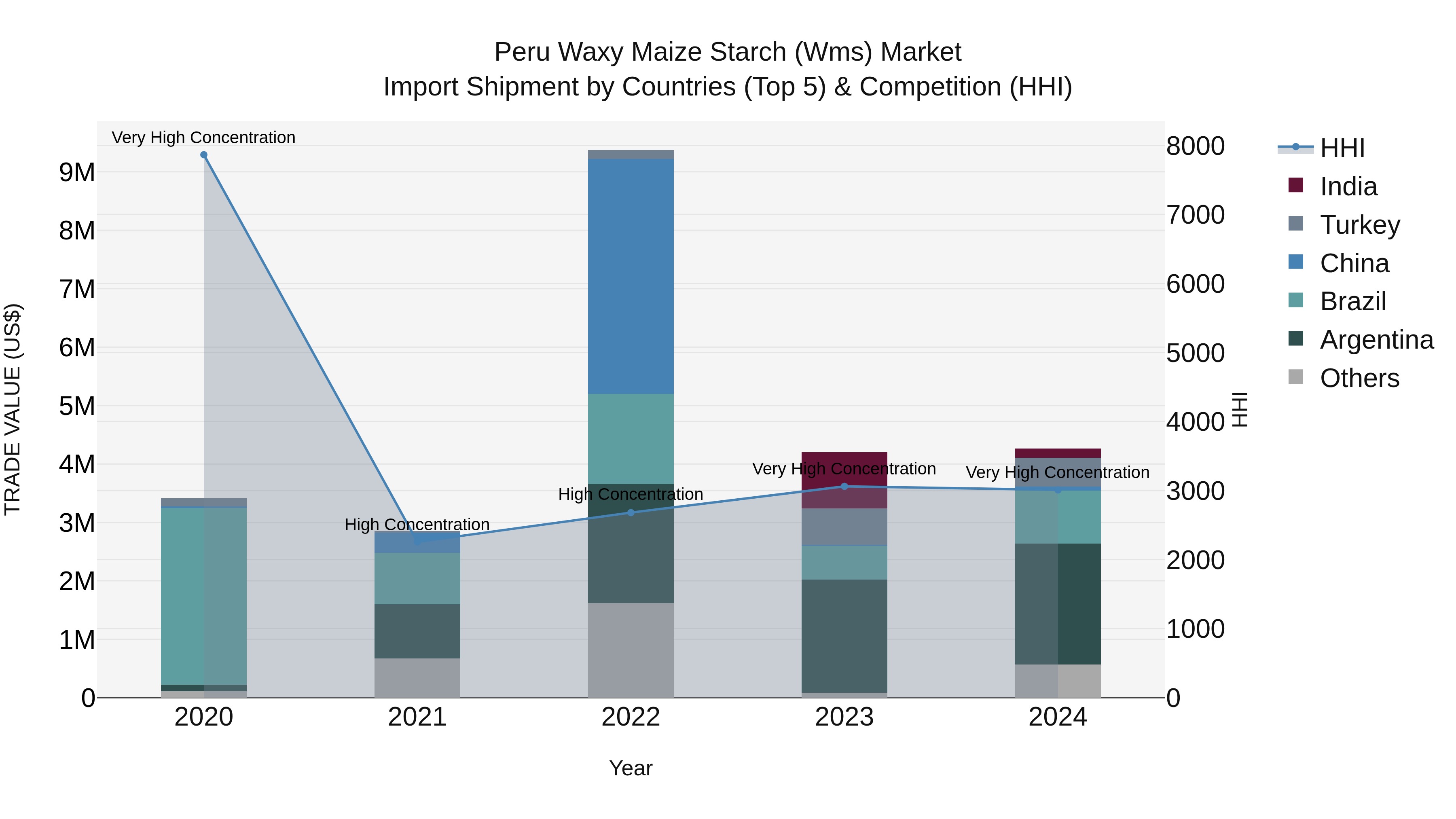 Peru Waxy Maize Starch Wms Market Top 5 Importing Countries and Market Competition (HHI) Analysis