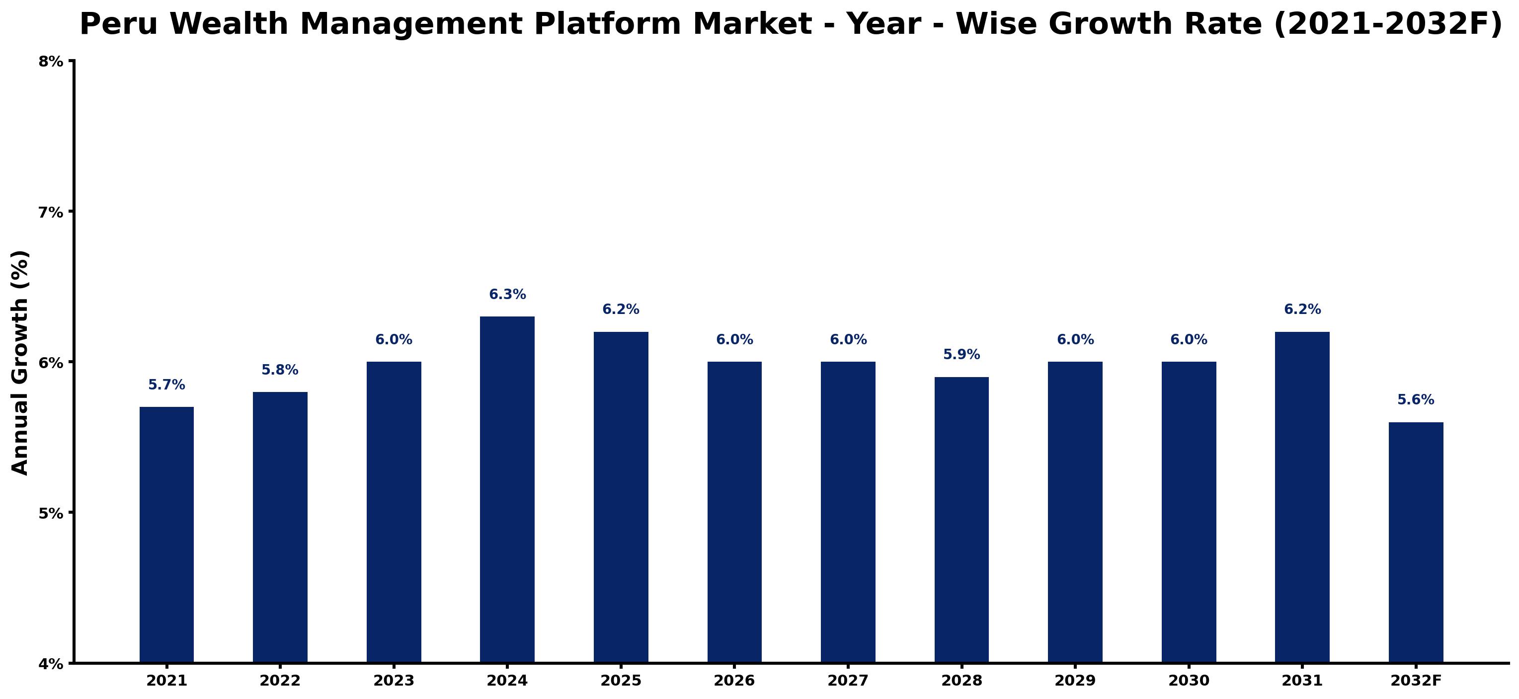 Peru Wealth Management Platform Market Year-wise Growth Rate and Key Drivers