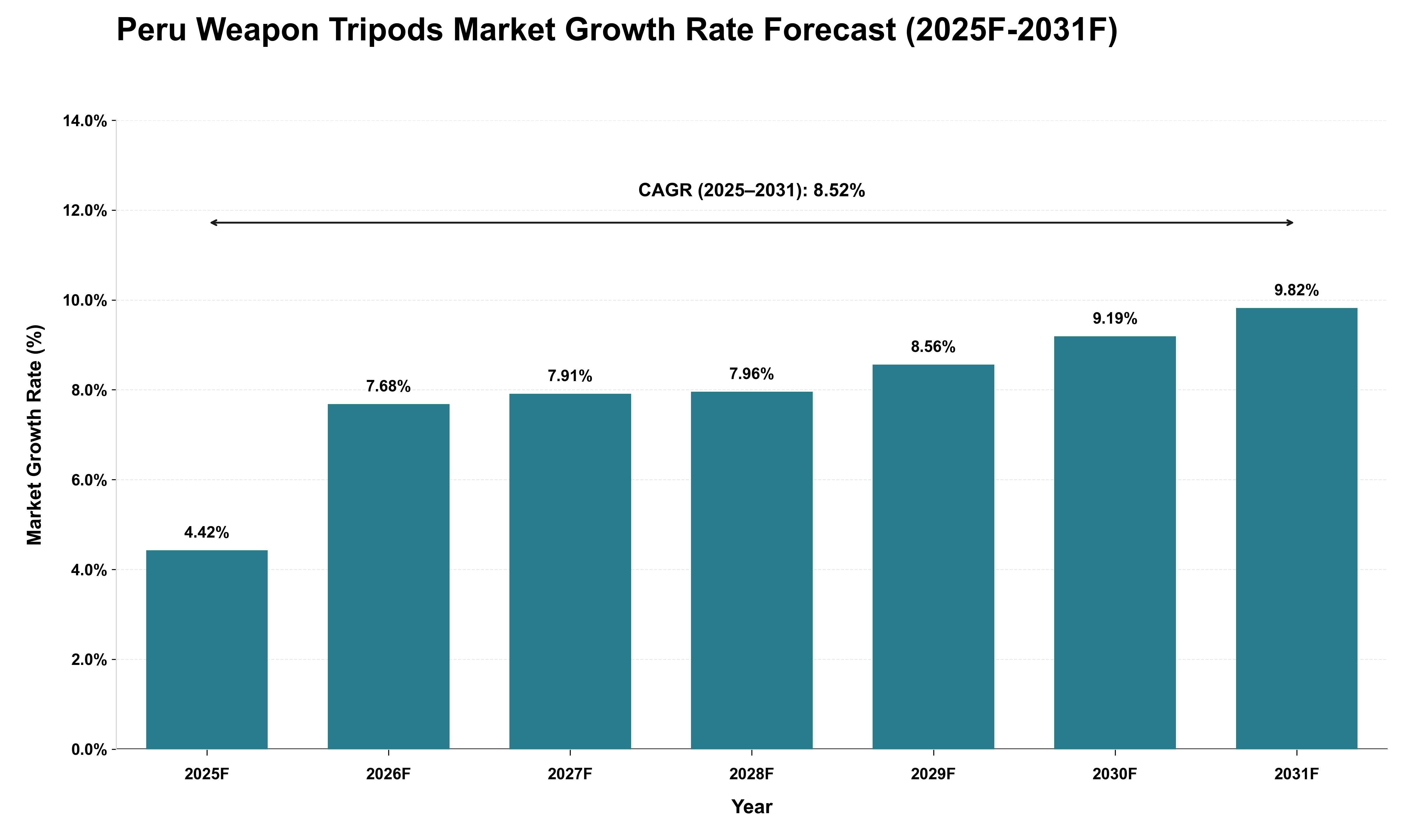 Peru Weapon Tripods Market Growth Rate Analysis (2025 - 2031)