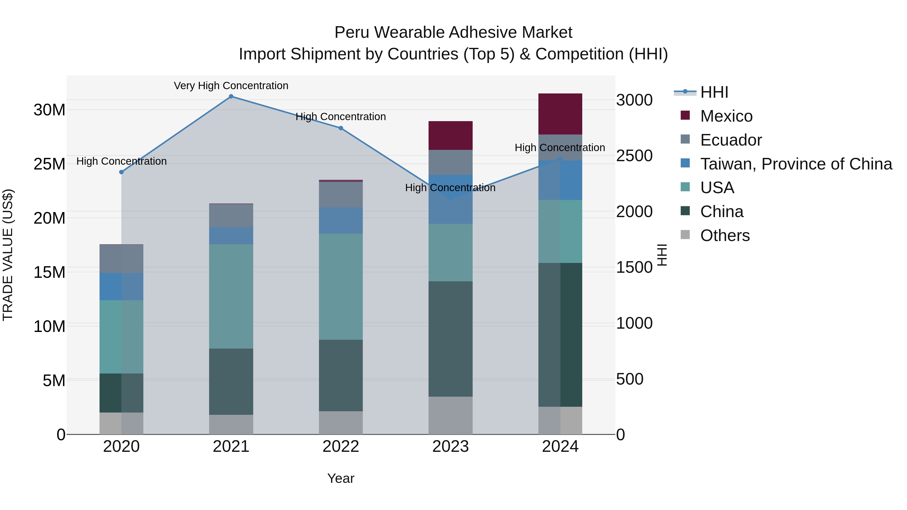 Peru Wearable Adhesive Market Top 5 Importing Countries and Market Competition (HHI) Analysis