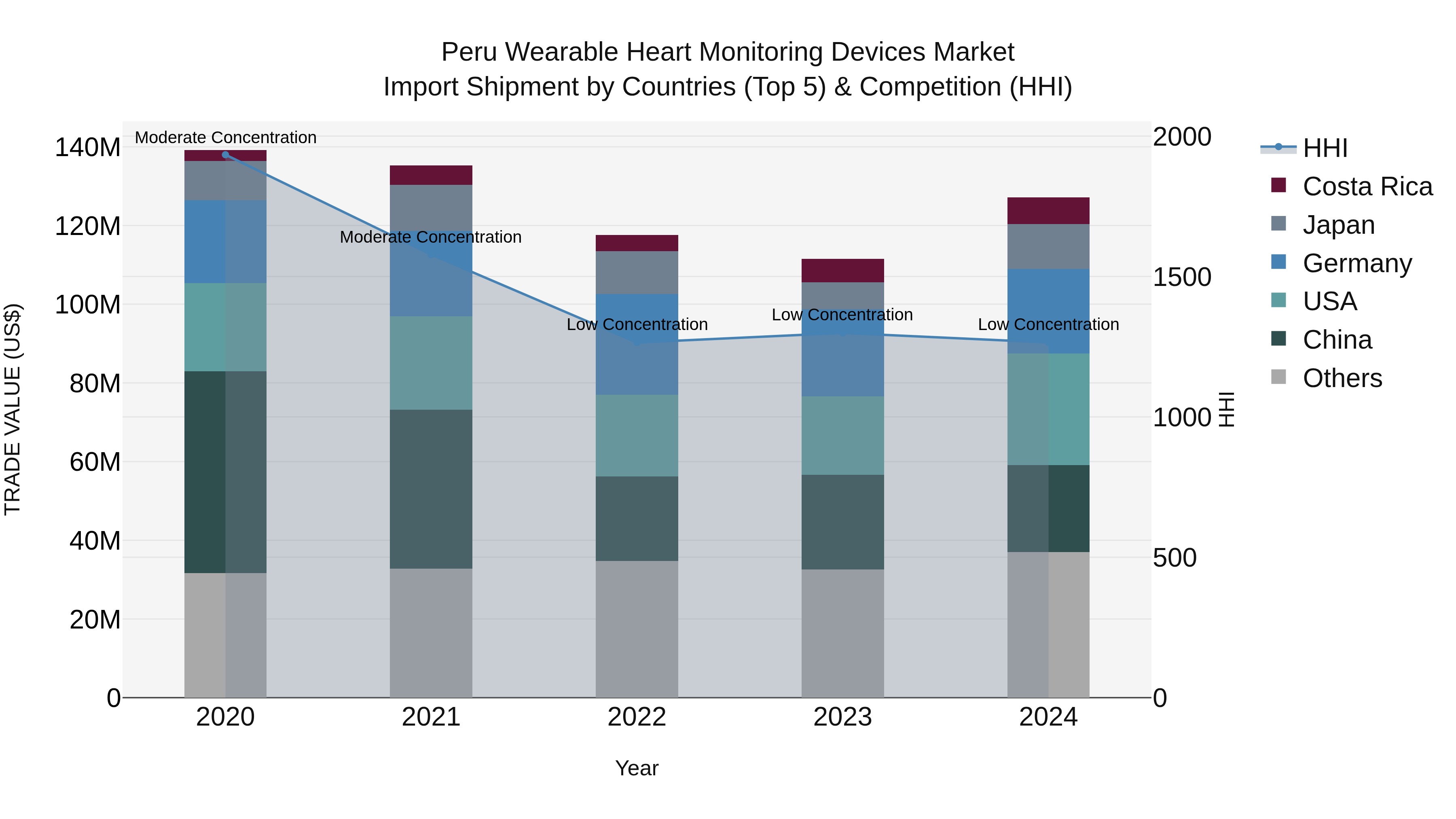 Peru Wearable Heart Monitoring Devices Market Top 5 Importing Countries and Market Competition (HHI) Analysis