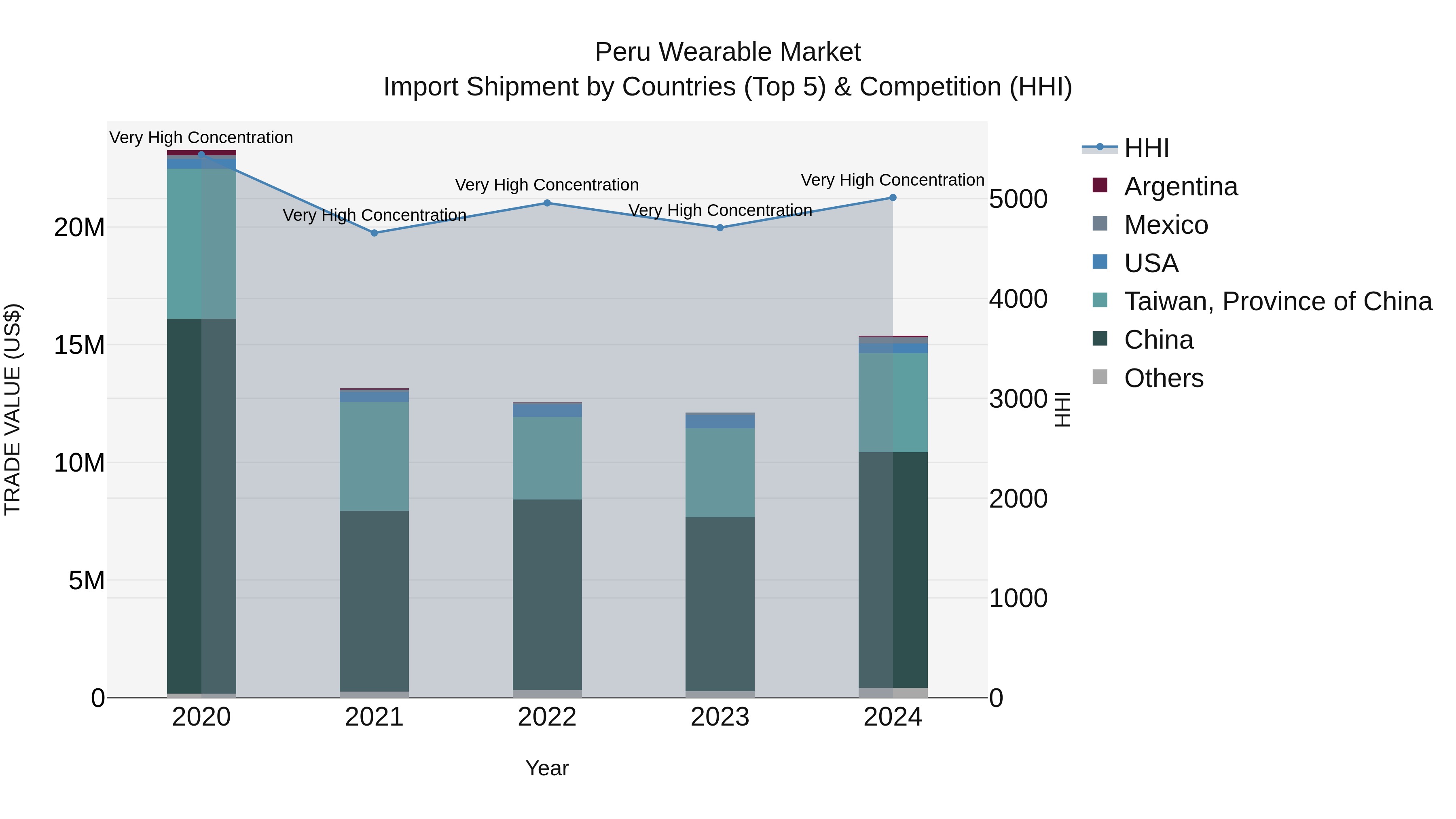 Peru Wearable Market Top 5 Importing Countries and Market Competition (HHI) Analysis