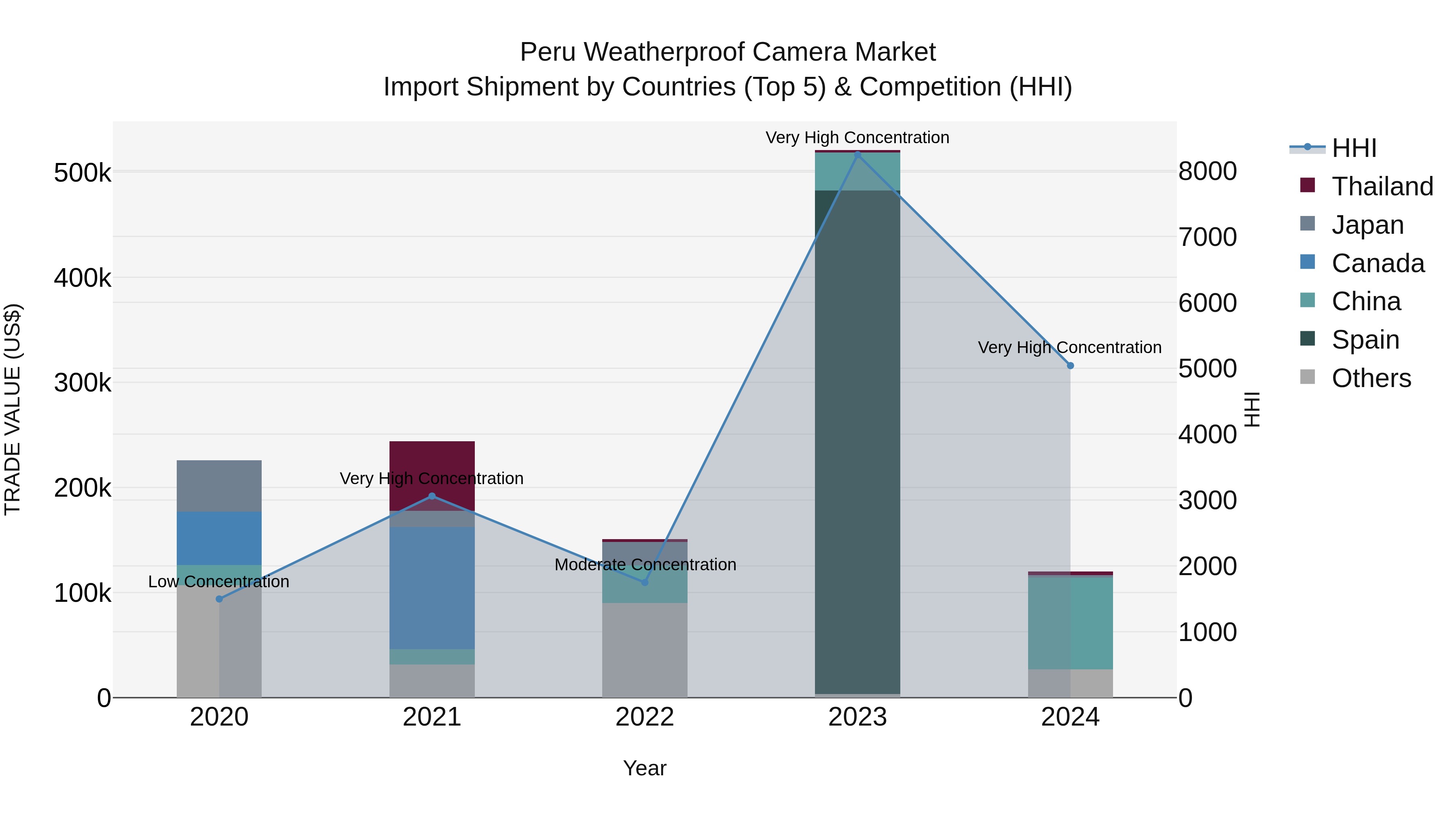 Peru Weatherproof Camera Market Top 5 Importing Countries and Market Competition (HHI) Analysis
