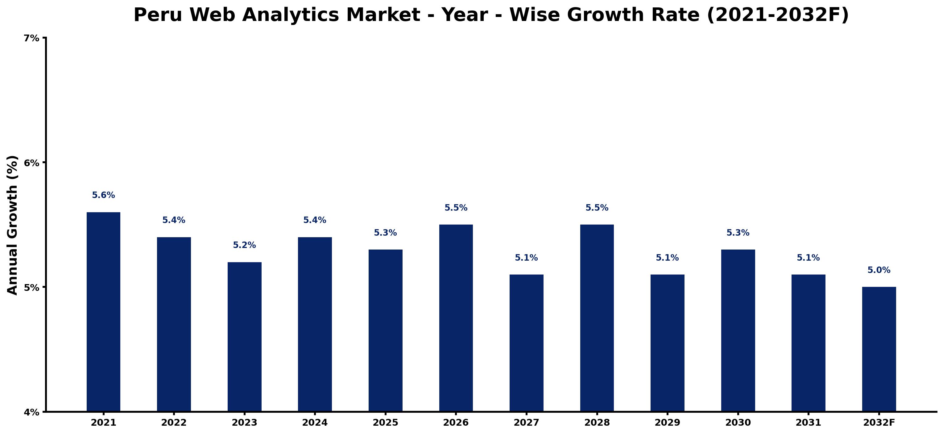 Peru Web Analytics Market Year-wise Growth Rate and Key Drivers