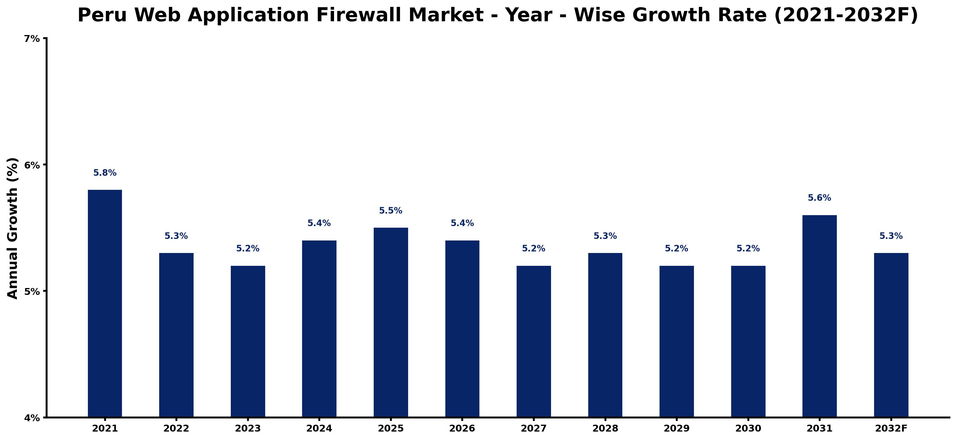 Peru Web Application Firewall Market Year-wise Growth Rate and Key Drivers