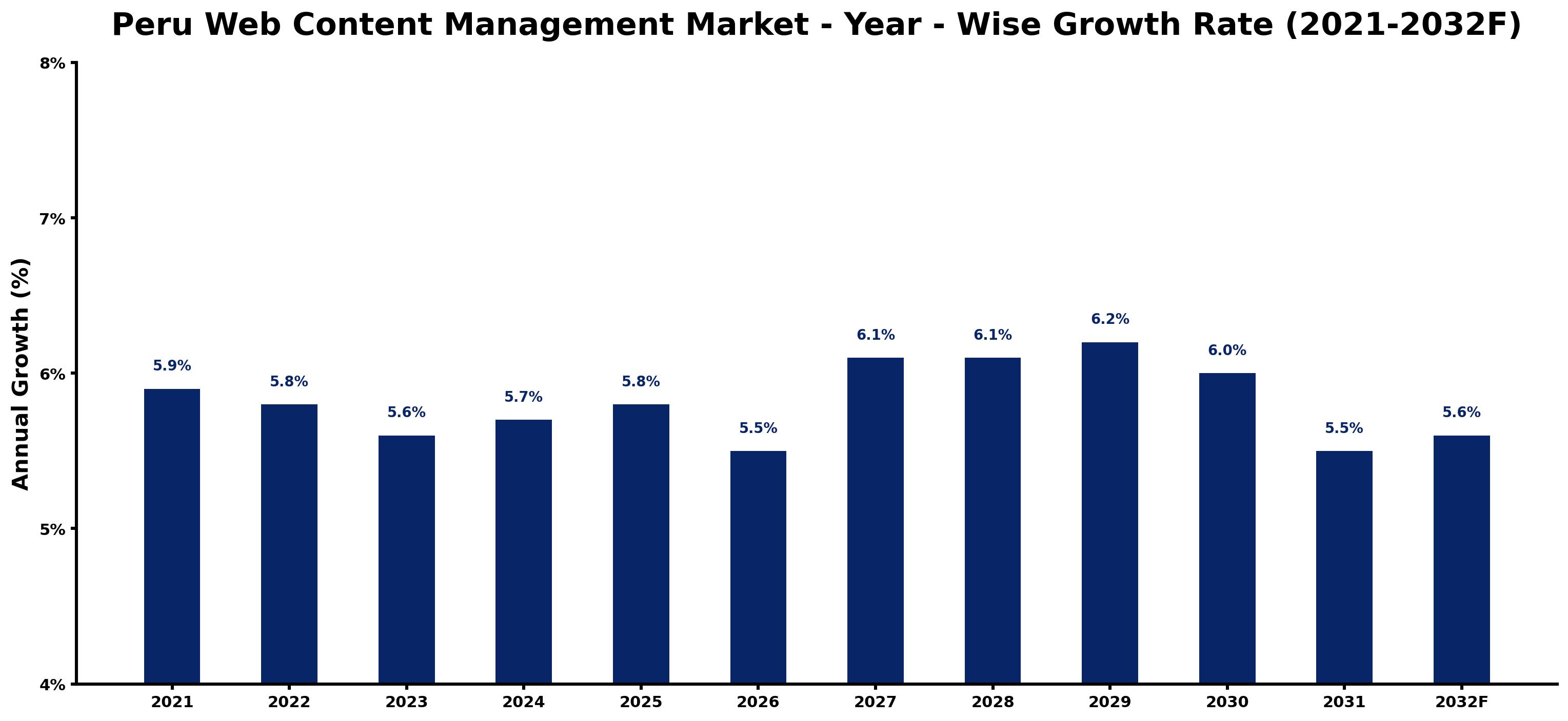 Peru Web Content Management Market Year-wise Growth Rate and Key Drivers