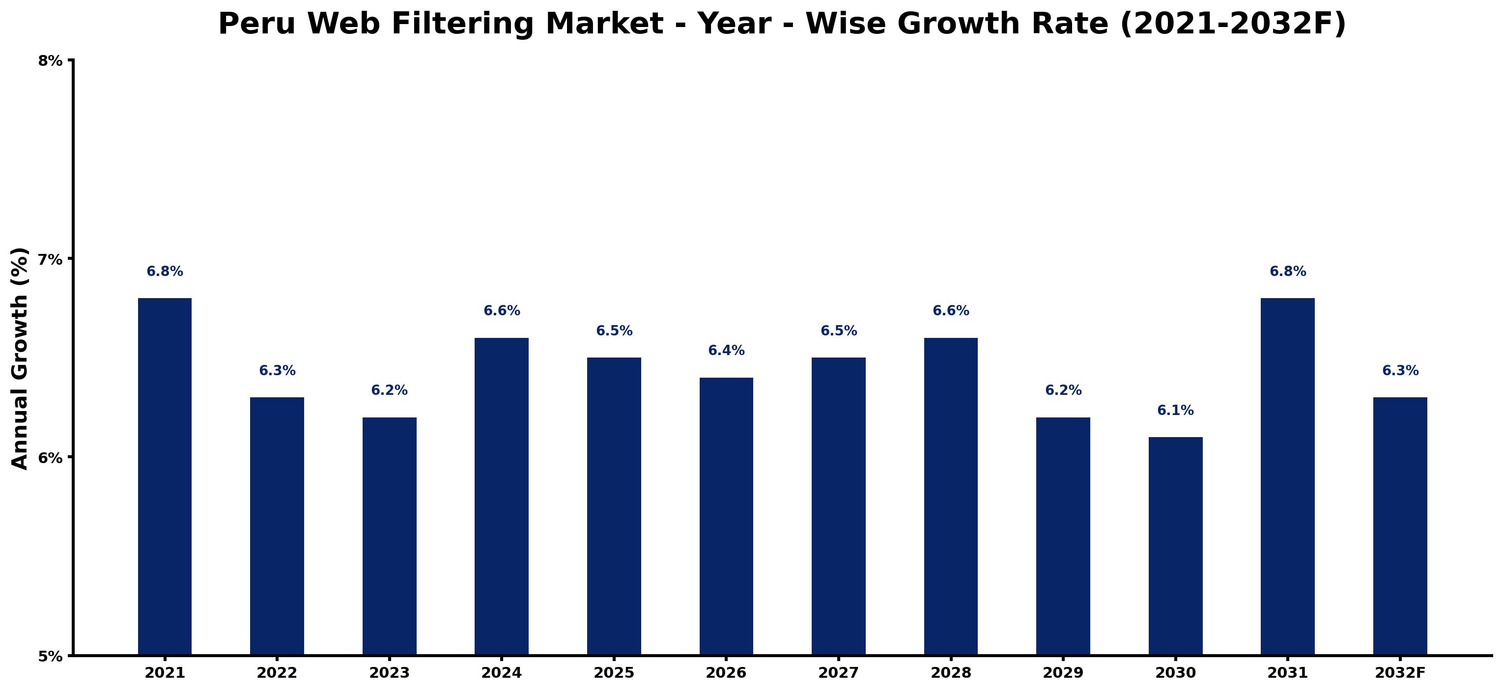 Peru Web Filtering Market Year-wise Growth Rate and Key Drivers