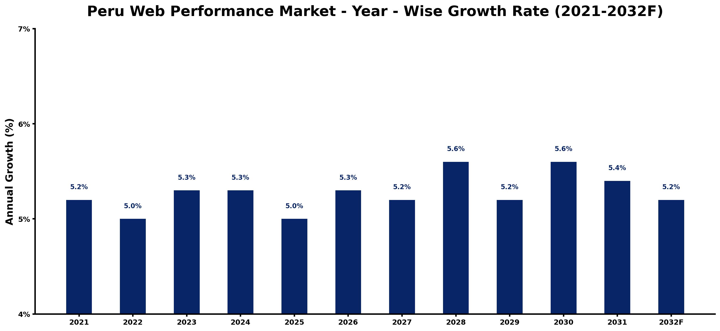 Peru Web Performance Market Year-wise Growth Rate and Key Drivers