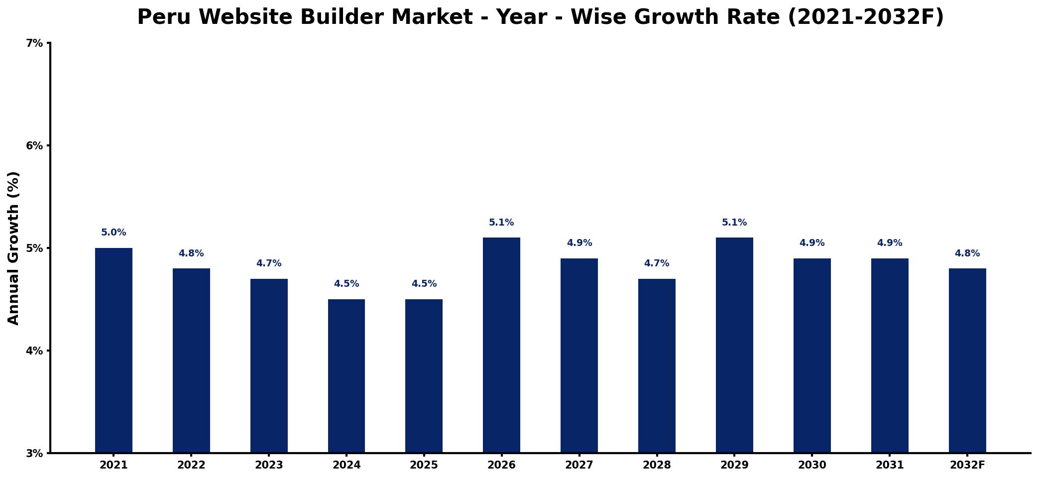 Peru Website Builder Market Year-wise Growth Rate and Key Drivers