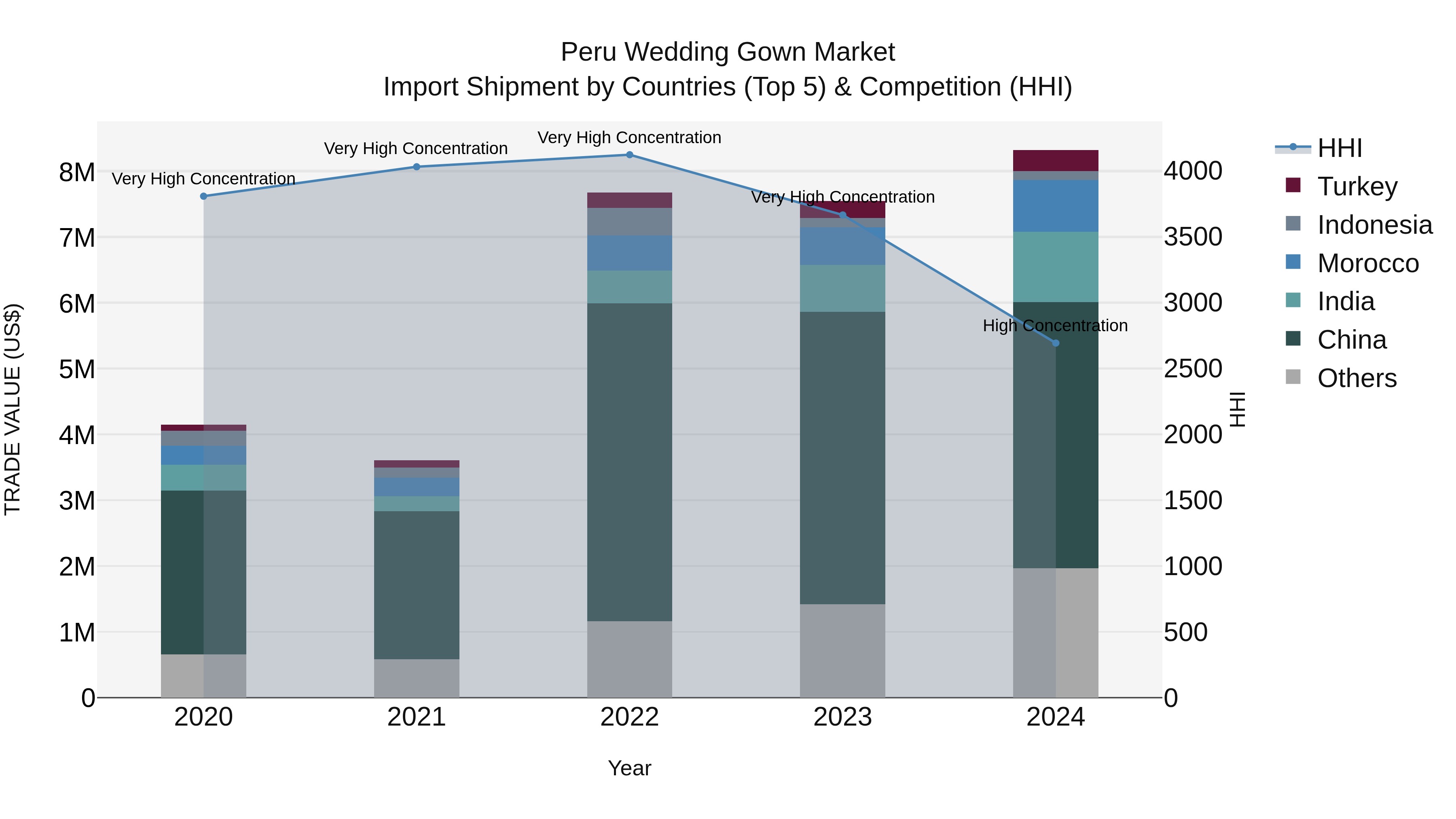Peru Wedding Gown Market Top 5 Importing Countries and Market Competition (HHI) Analysis