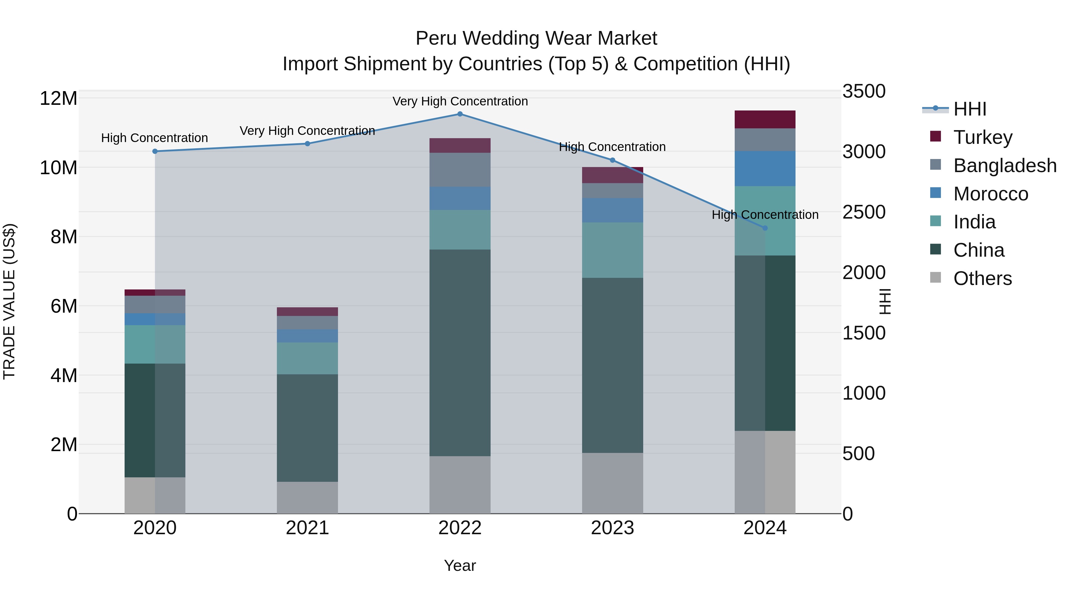 Peru Wedding Wear Market Top 5 Importing Countries and Market Competition (HHI) Analysis
