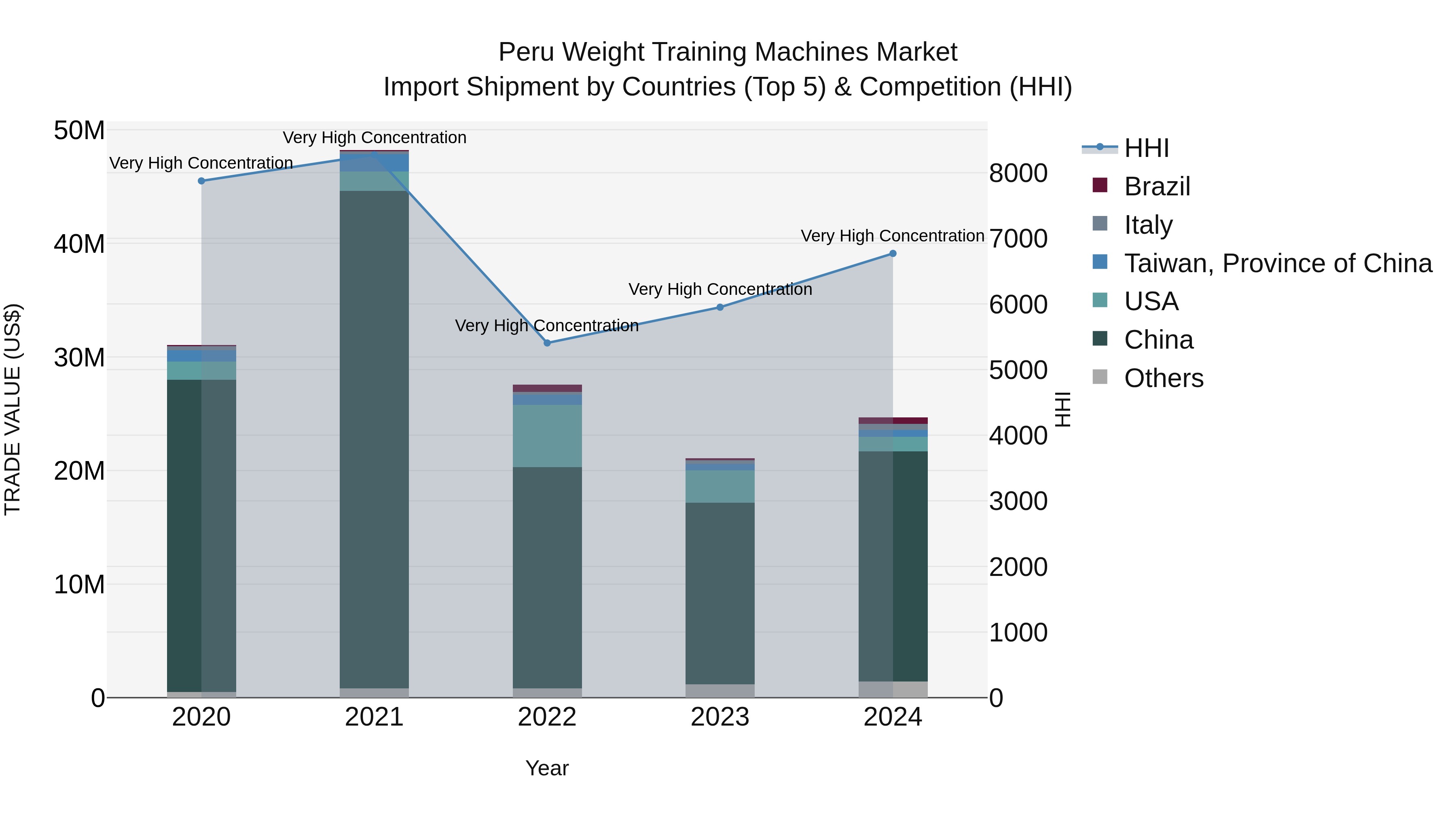 Peru Weight Training Machines Market Top 5 Importing Countries and Market Competition (HHI) Analysis