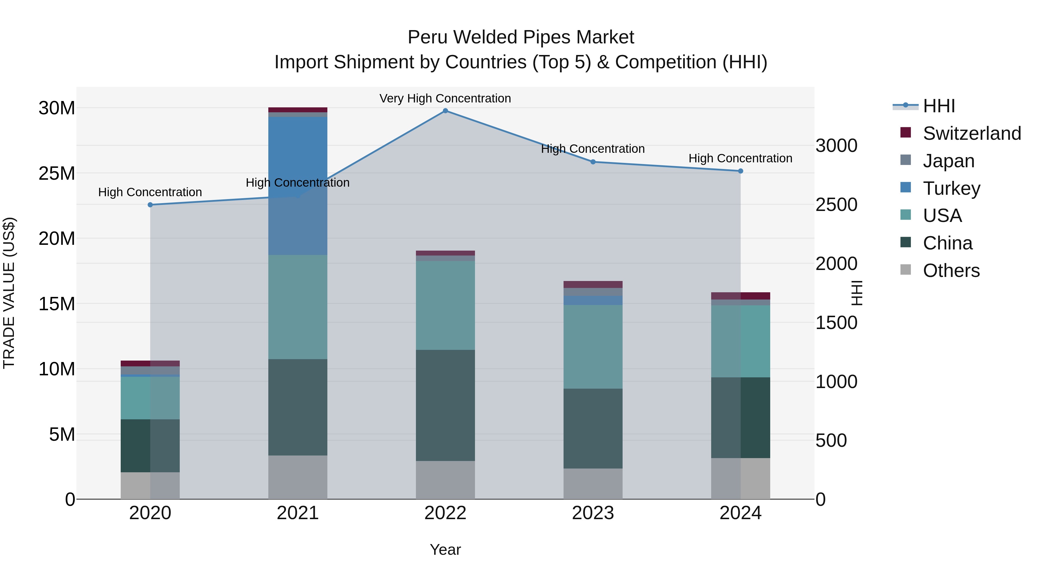 Peru Welded Pipes Market Top 5 Importing Countries and Market Competition (HHI) Analysis