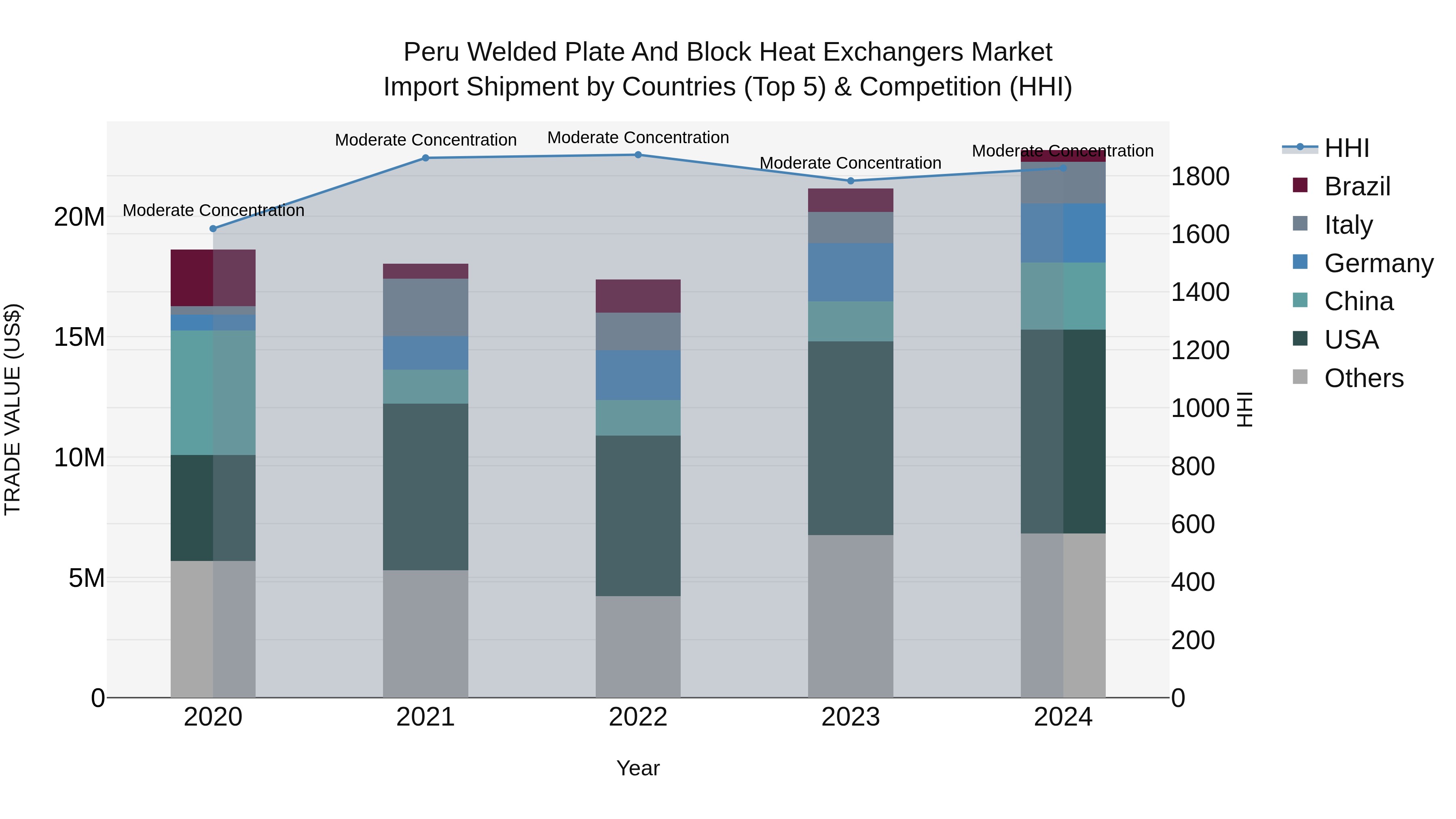 Peru Welded Plate And Block Heat Exchangers Market Top 5 Importing Countries and Market Competition (HHI) Analysis