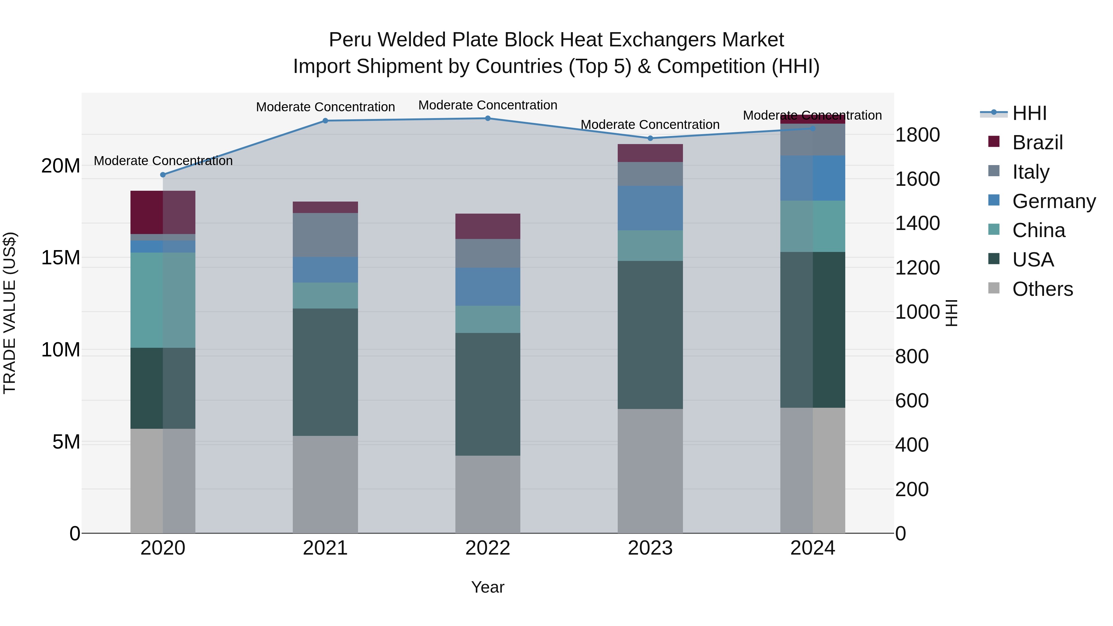Peru Welded Plate Block Heat Exchangers Market Top 5 Importing Countries and Market Competition (HHI) Analysis