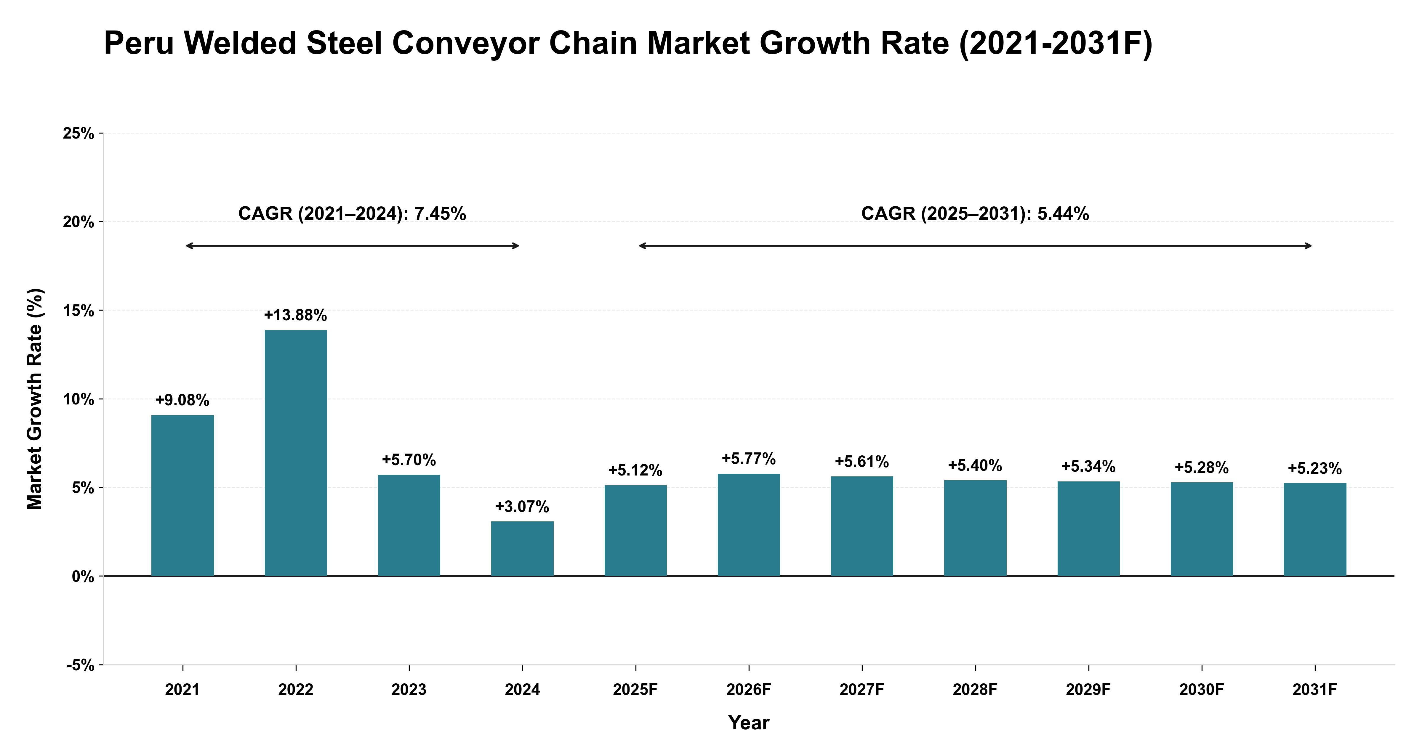 Peru Welded Steel Conveyor Chain Market Year-wise Growth Rate (2021-2031F)