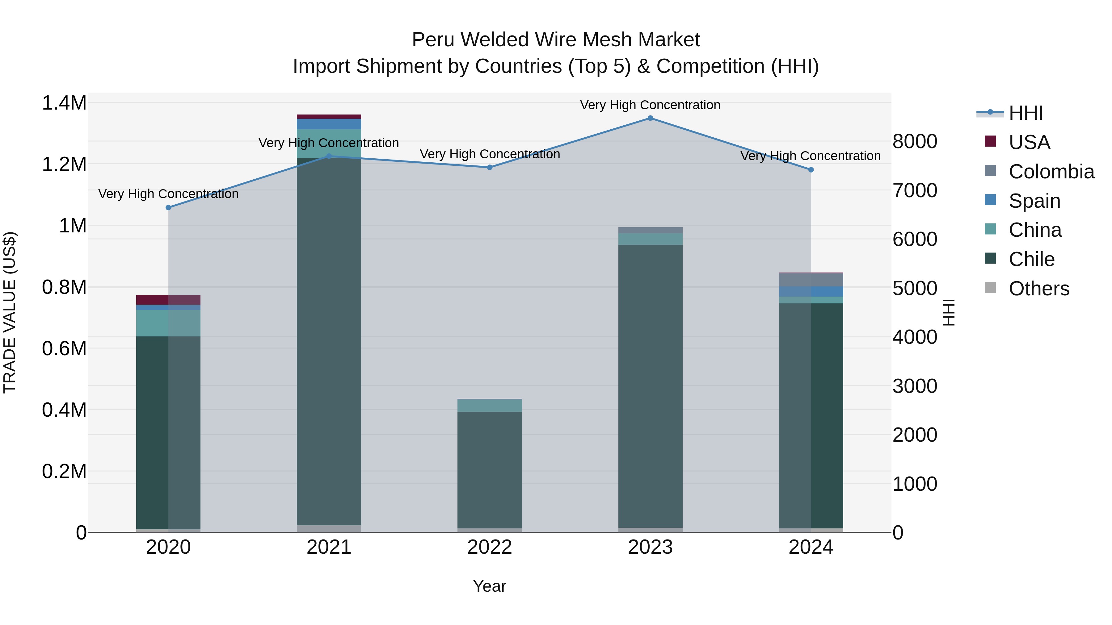 Peru Welded Wire Mesh Market Top 5 Importing Countries and Market Competition (HHI) Analysis