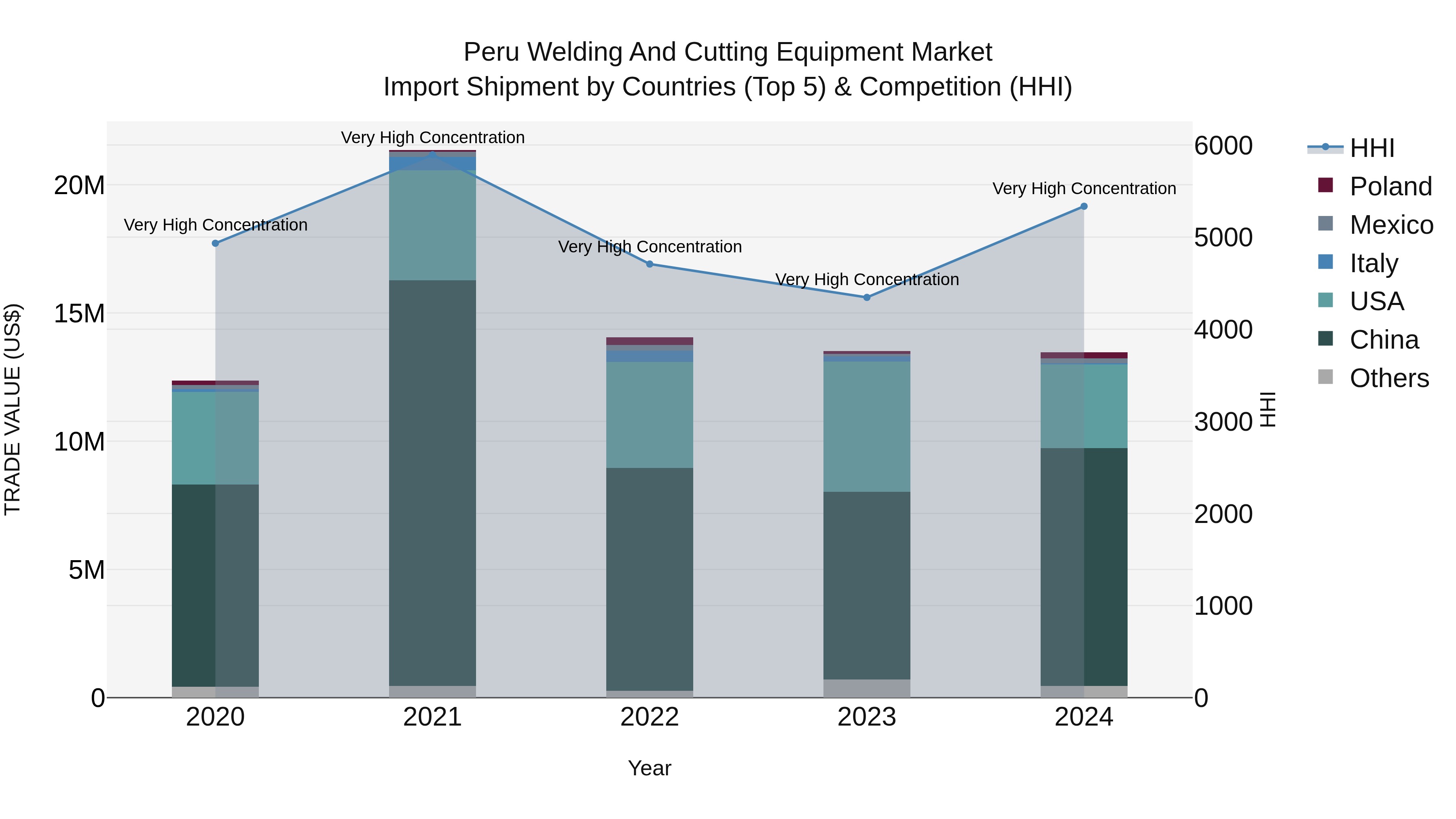 Peru Welding And Cutting Equipment Market Top 5 Importing Countries and Market Competition (HHI) Analysis