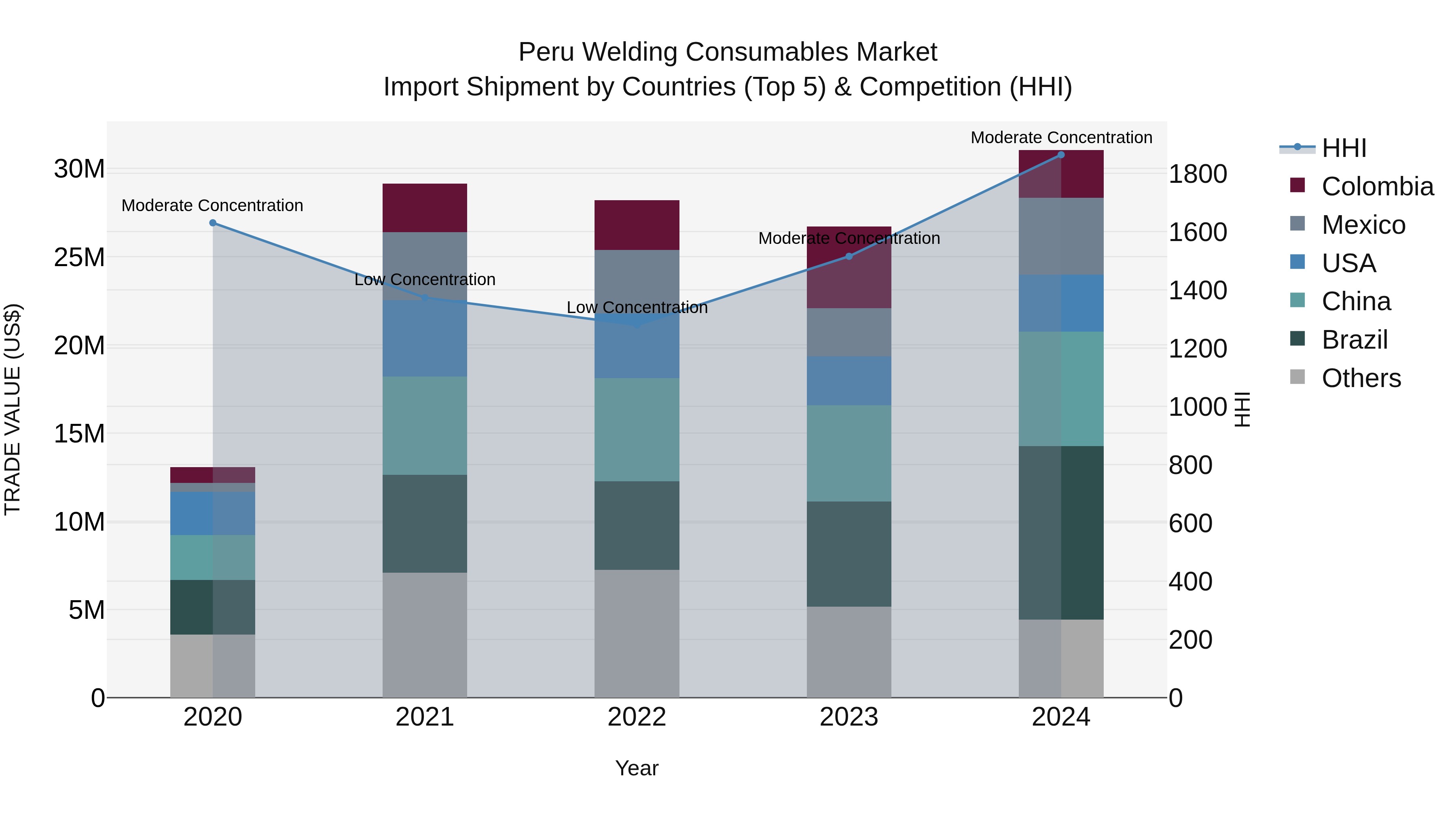Peru Welding Consumables Market Top 5 Importing Countries and Market Competition (HHI) Analysis