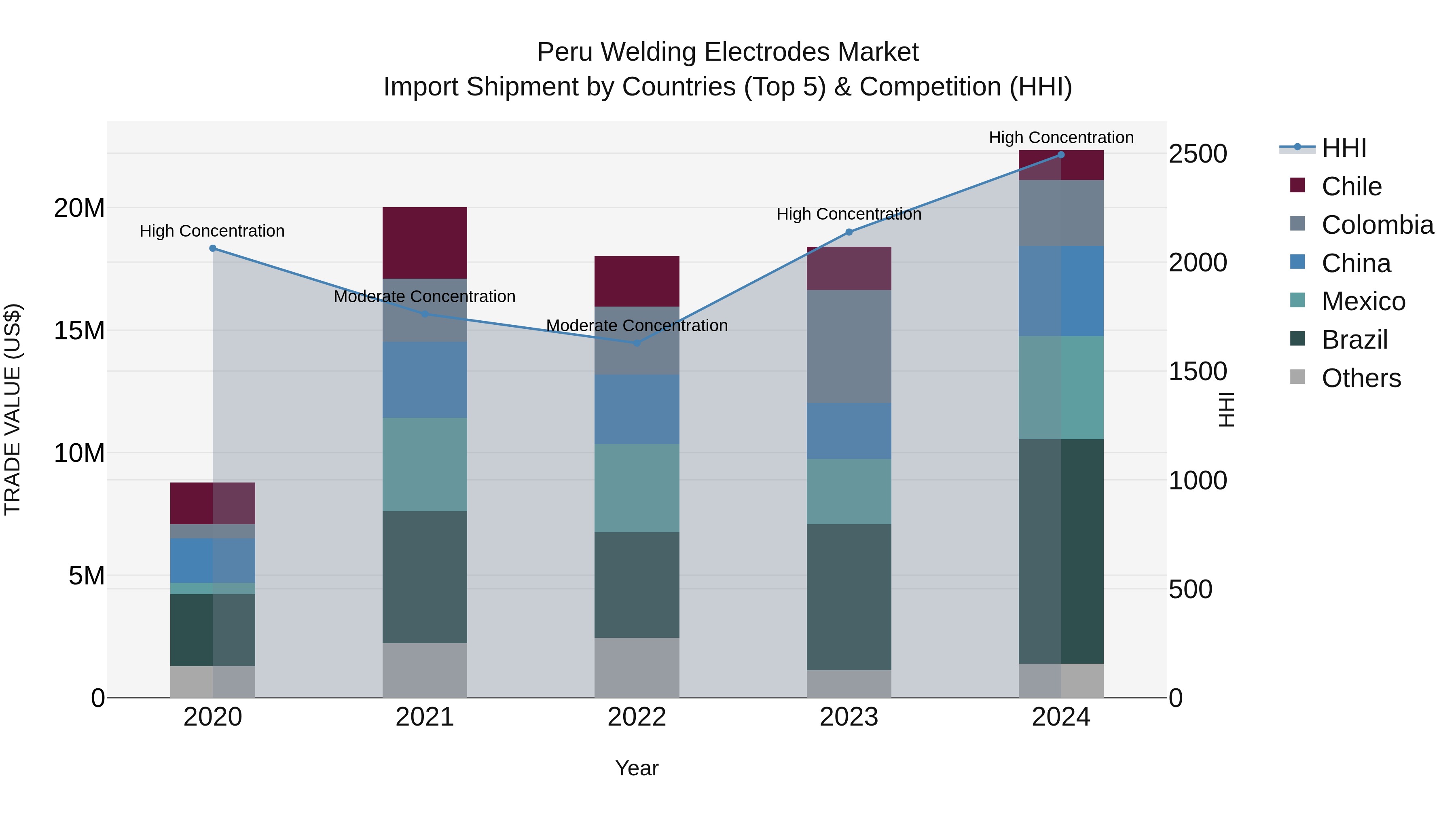 Peru Welding Electrodes Market Top 5 Importing Countries and Market Competition (HHI) Analysis