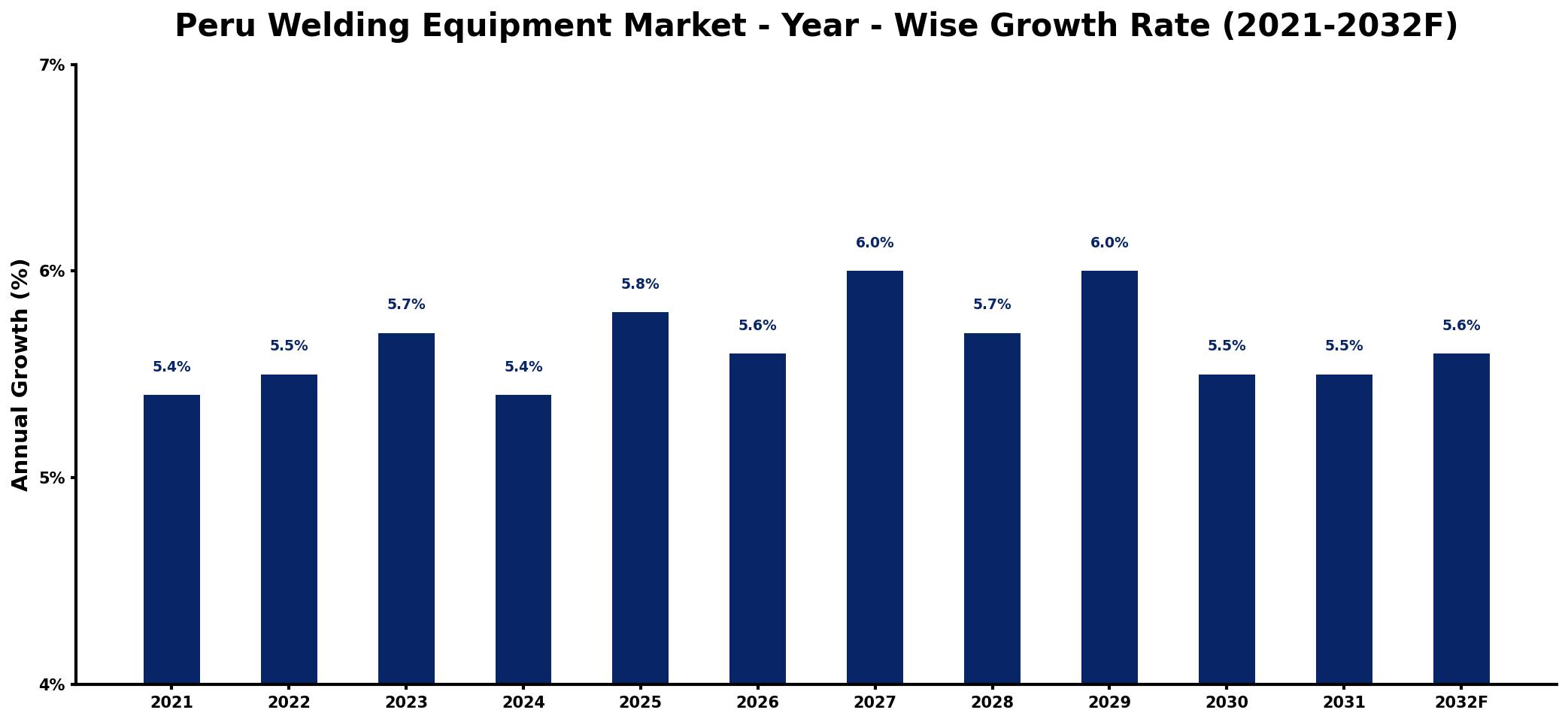 Peru Welding Equipment Market Year-wise Growth Rate and Key Drivers
