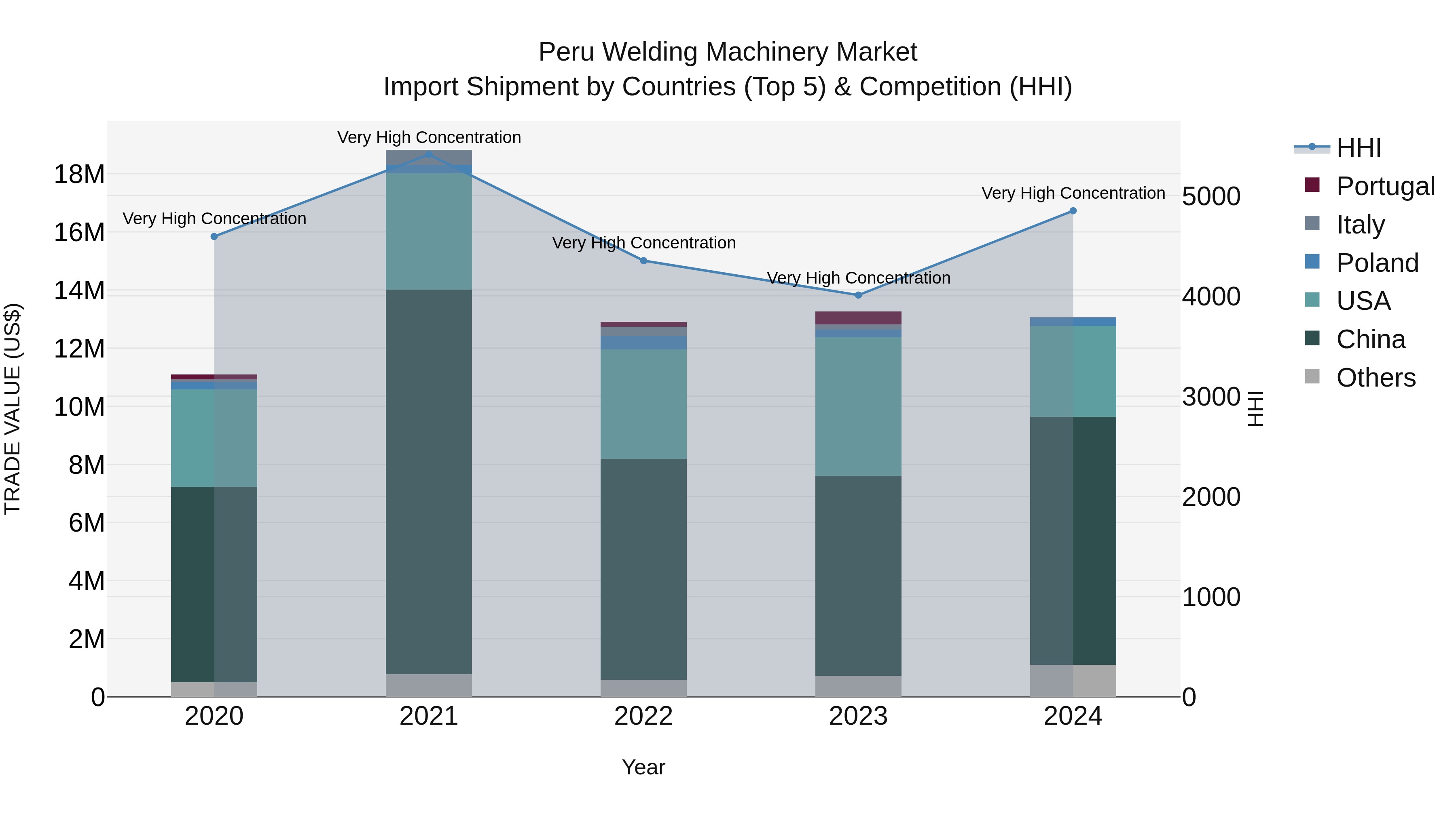 Peru Welding Machinery Market Top 5 Importing Countries and Market Competition (HHI) Analysis
