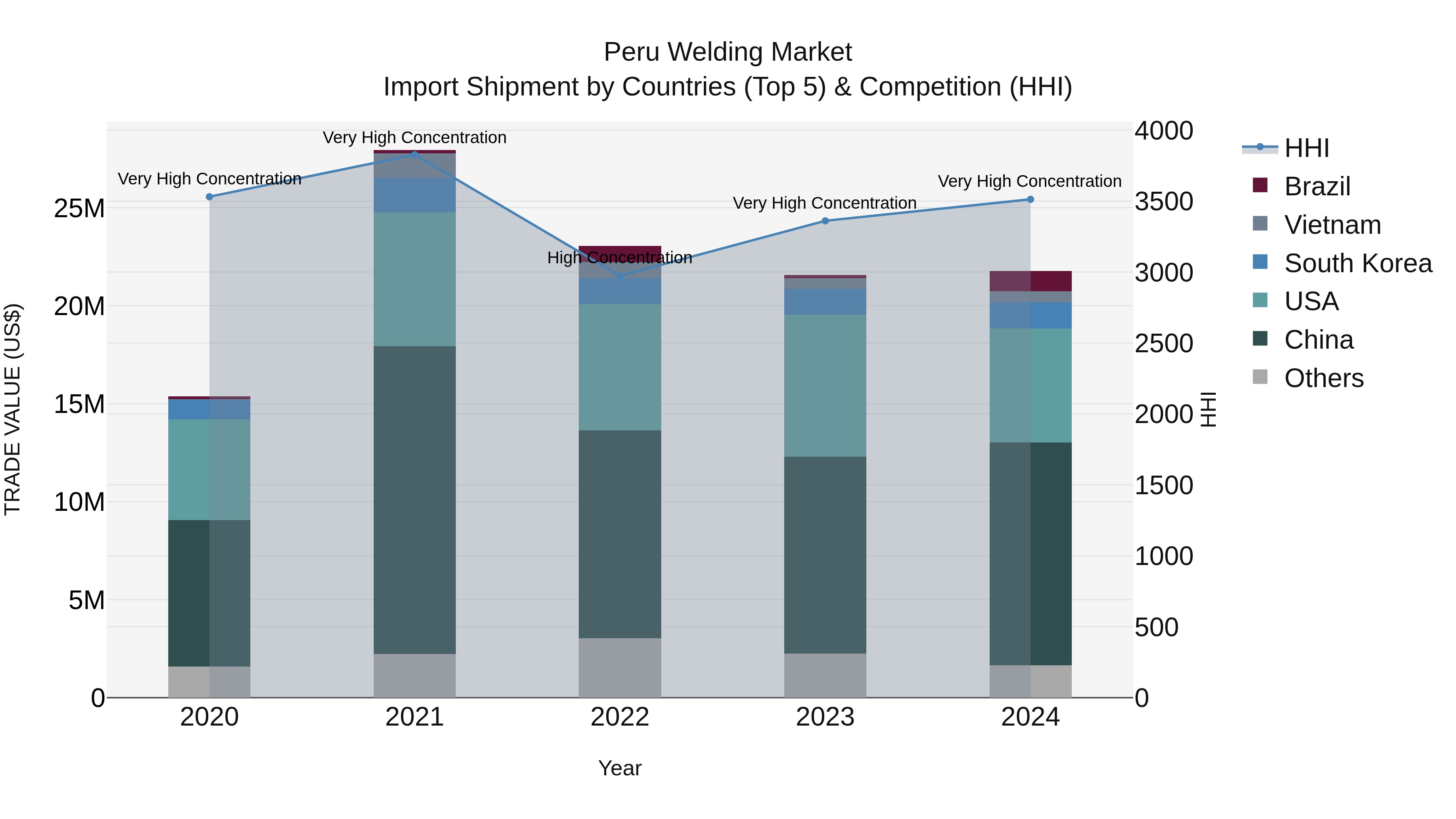 Peru Welding Market Top 5 Importing Countries and Market Competition (HHI) Analysis