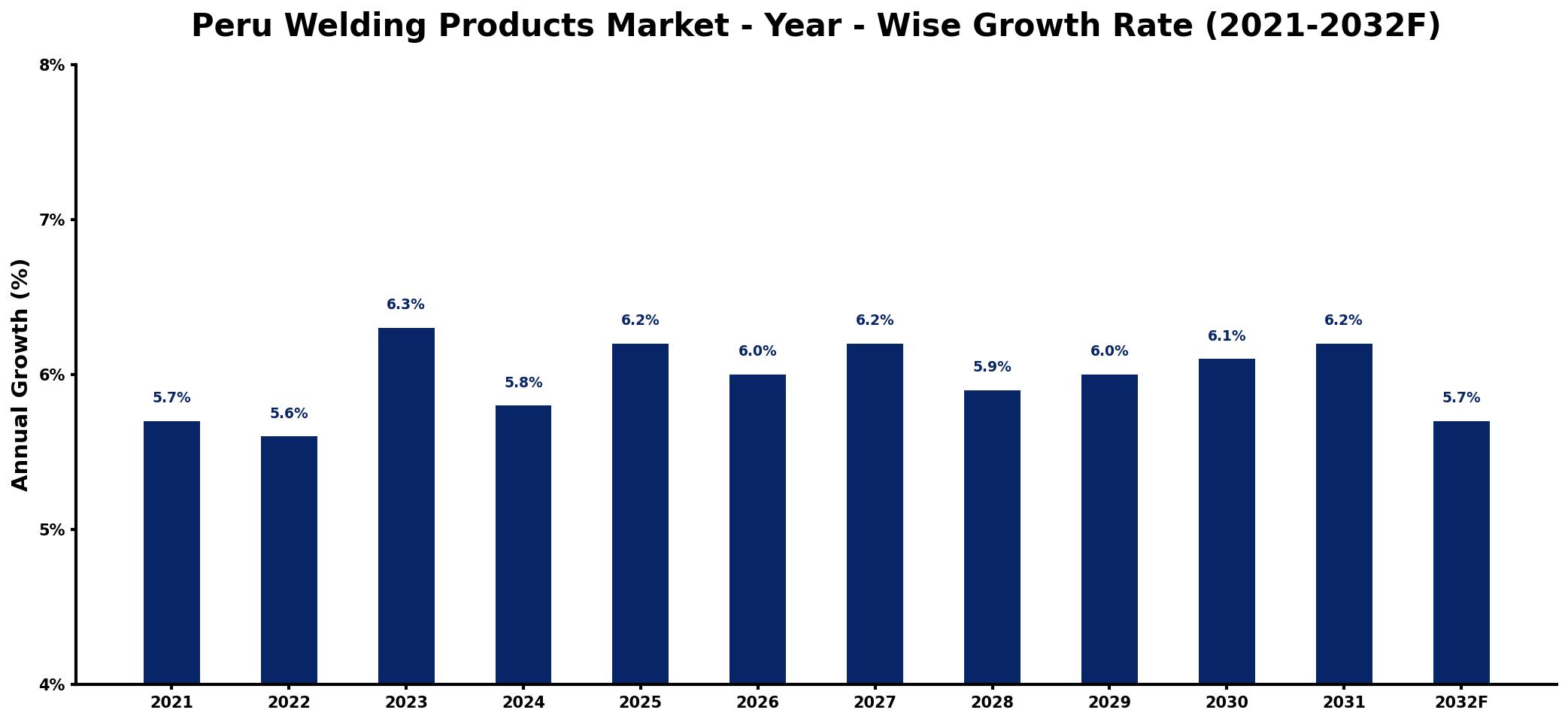 Peru Welding Products Market Year-wise Growth Rate and Key Drivers