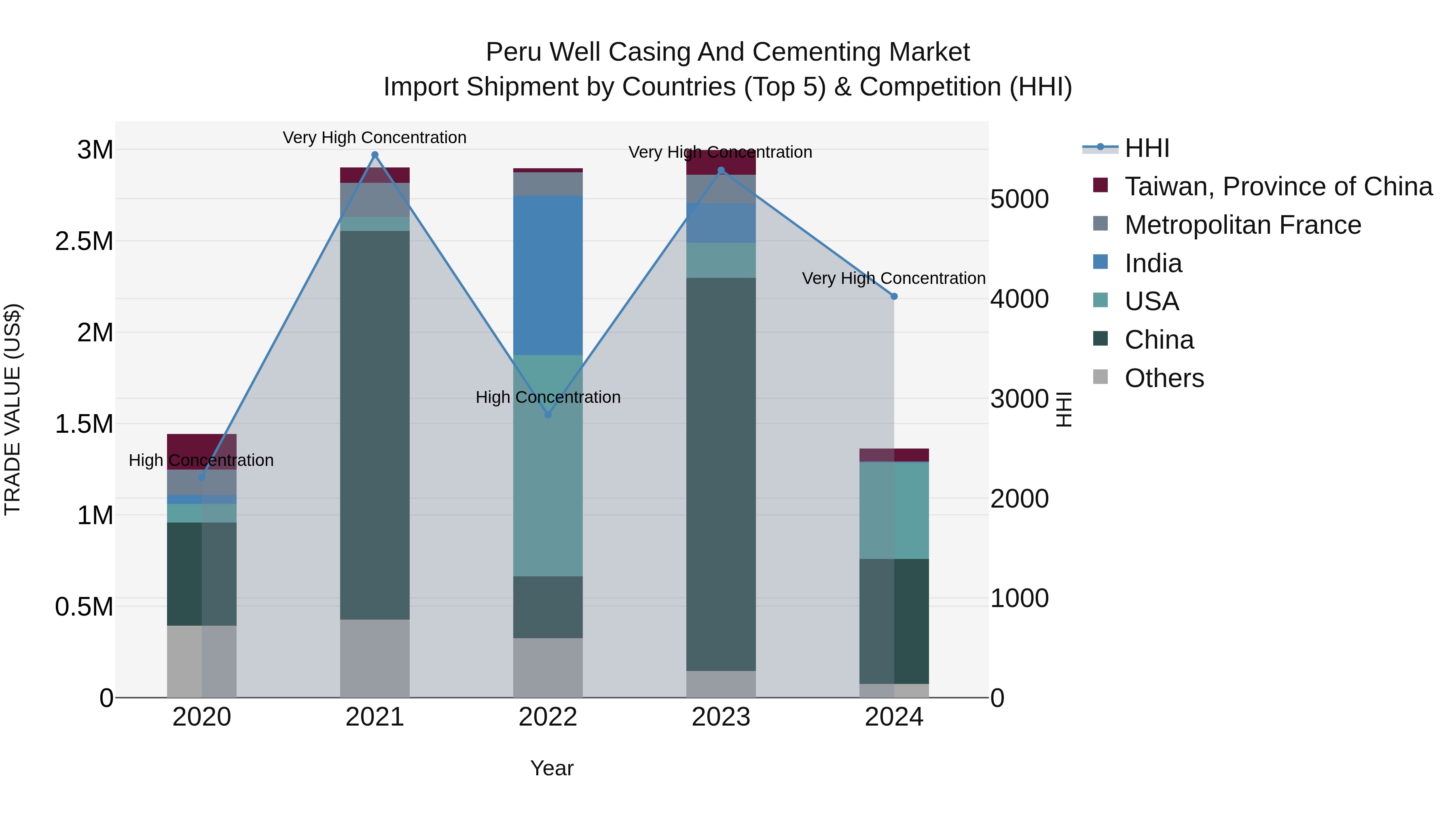 Peru Well Casing And Cementing Market Top 5 Importing Countries and Market Competition (HHI) Analysis