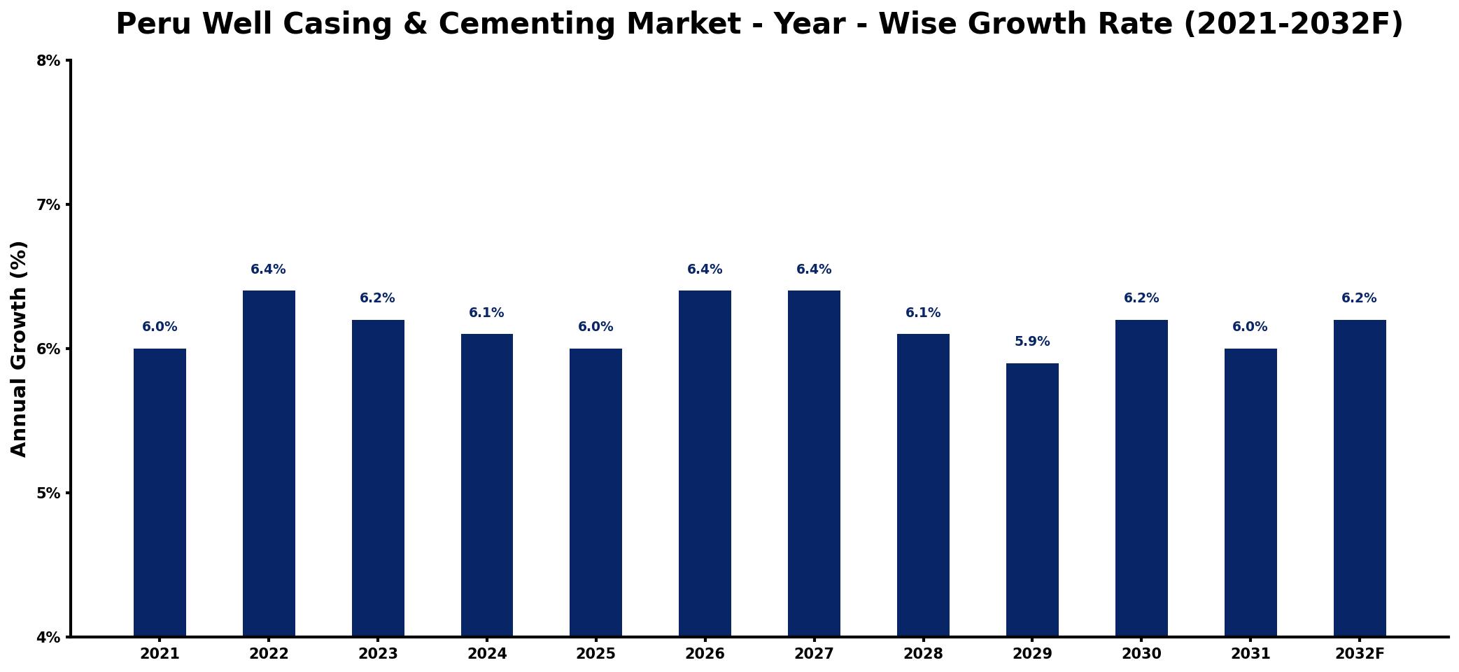 Peru Well Casing & Cementing Market Year-wise Growth Rate and Key Drivers