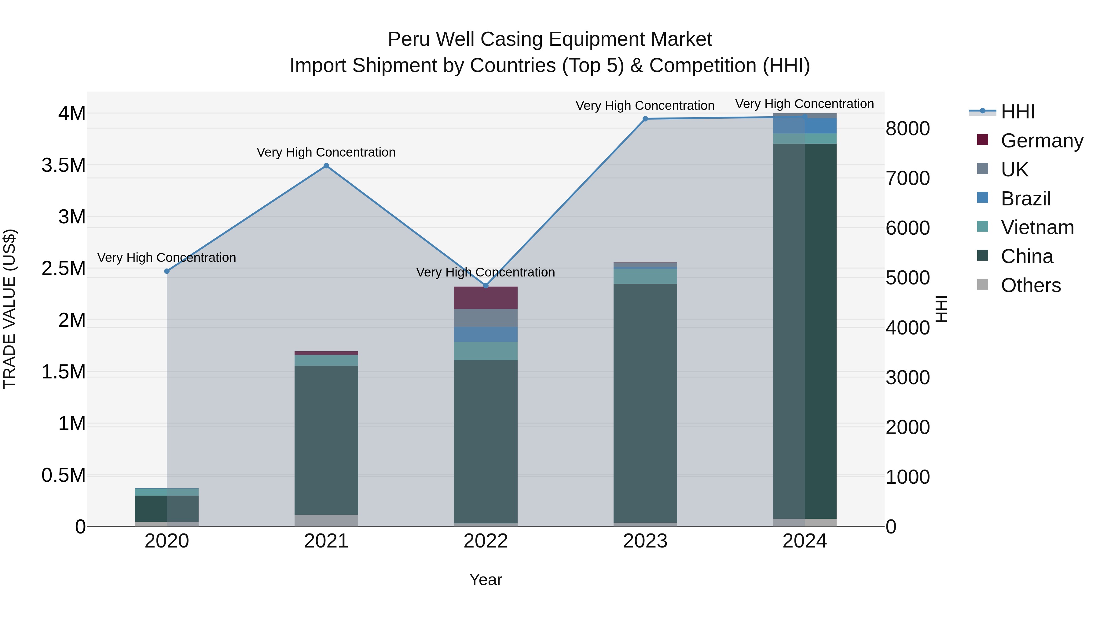 Peru Well Casing Equipment Market Top 5 Importing Countries and Market Competition (HHI) Analysis