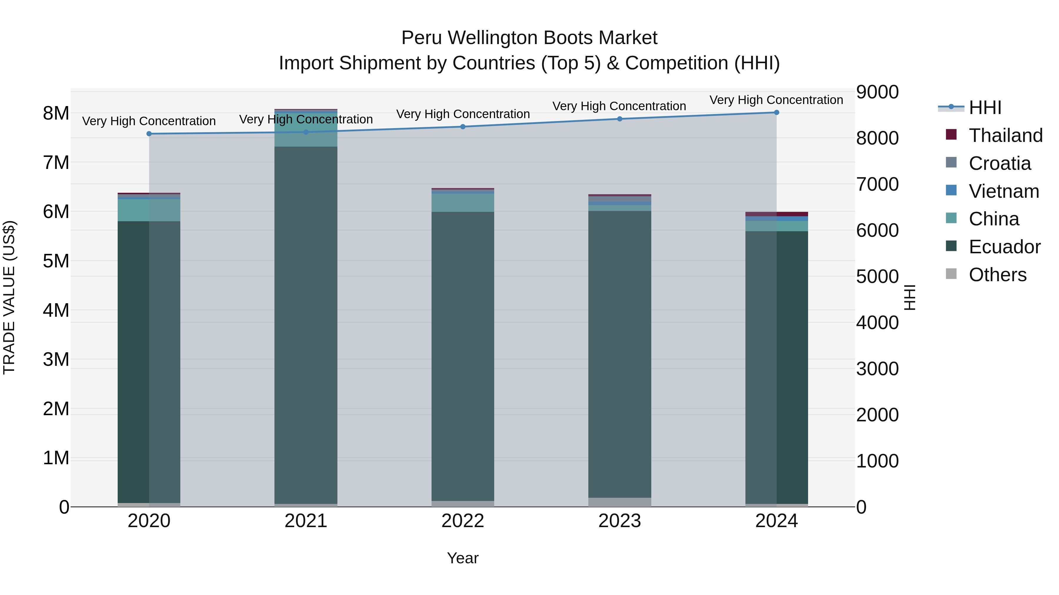 Peru Wellington Boots Market Top 5 Importing Countries and Market Competition (HHI) Analysis