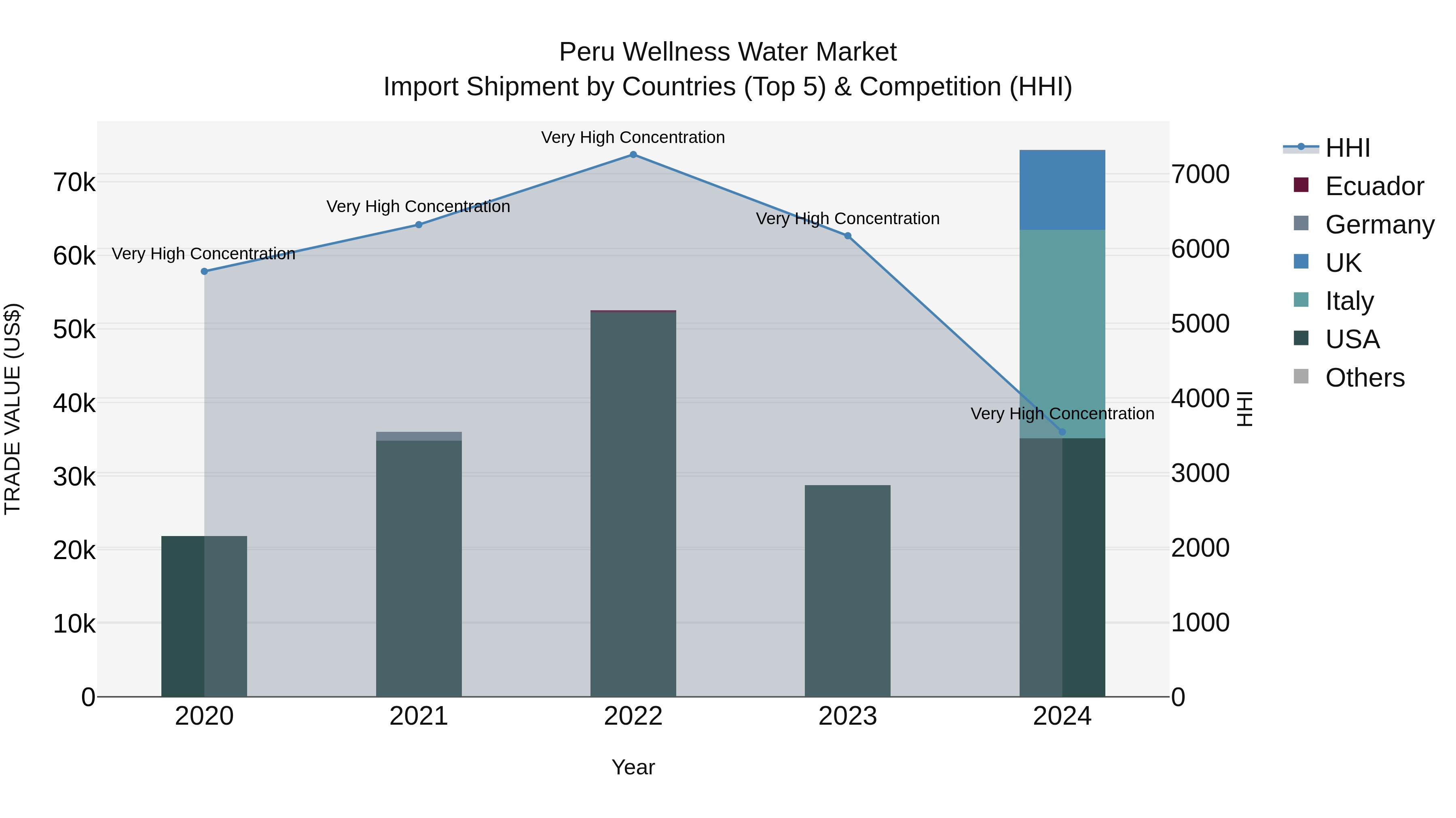 Peru Wellness Water Market Top 5 Importing Countries and Market Competition (HHI) Analysis