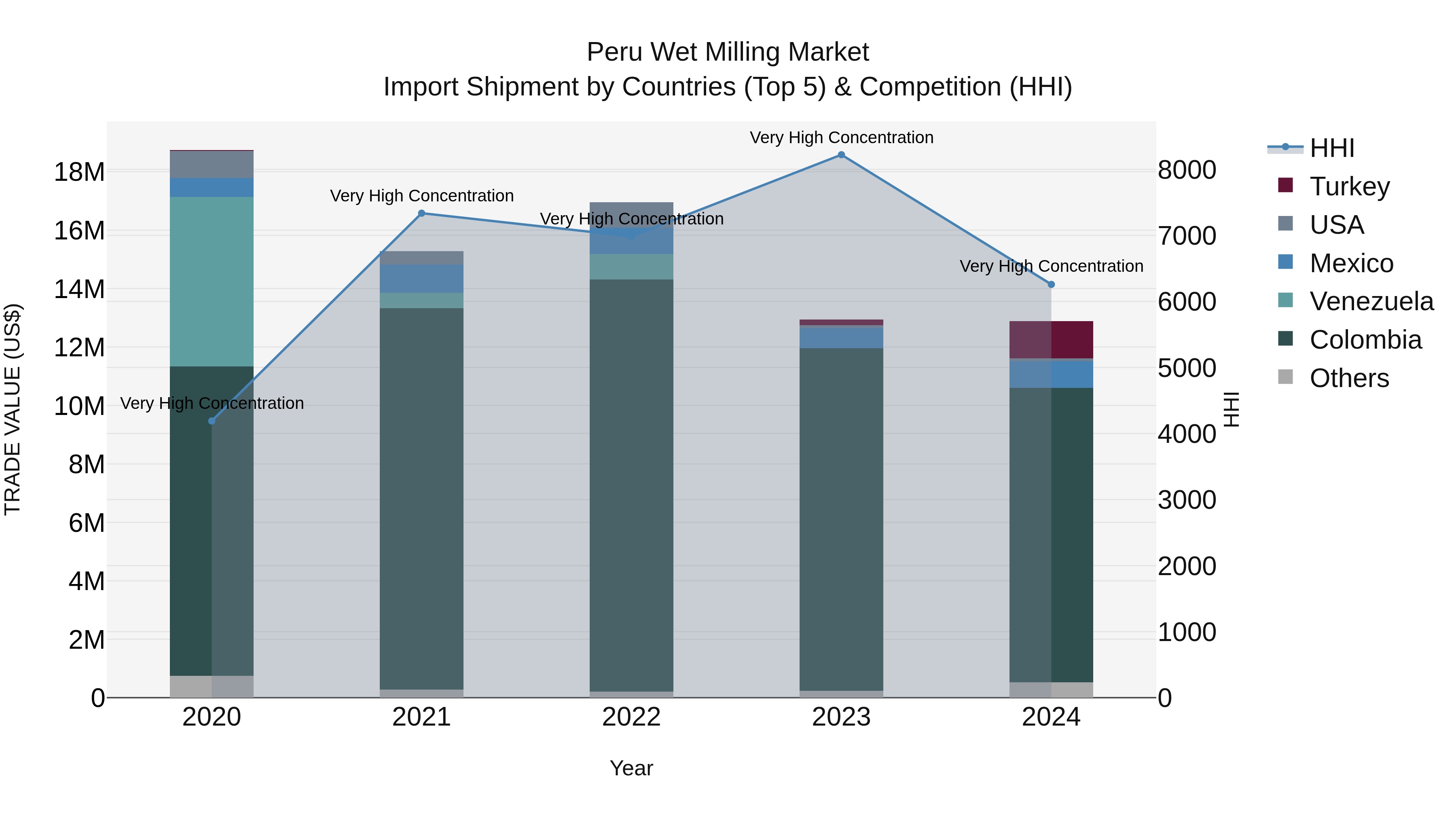 Peru Wet Milling Market Top 5 Importing Countries and Market Competition (HHI) Analysis