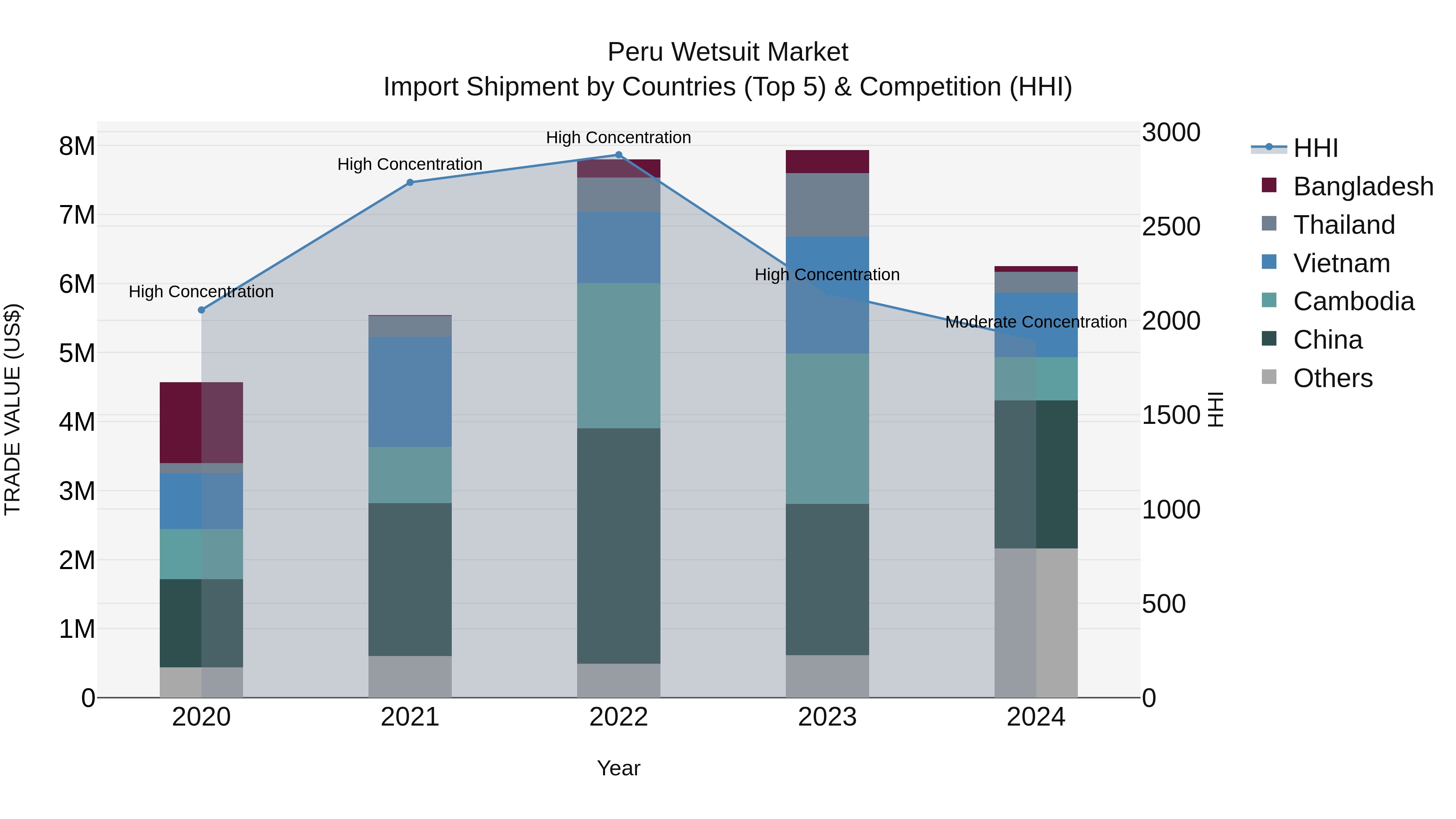 Peru Wetsuit Market Top 5 Importing Countries and Market Competition (HHI) Analysis