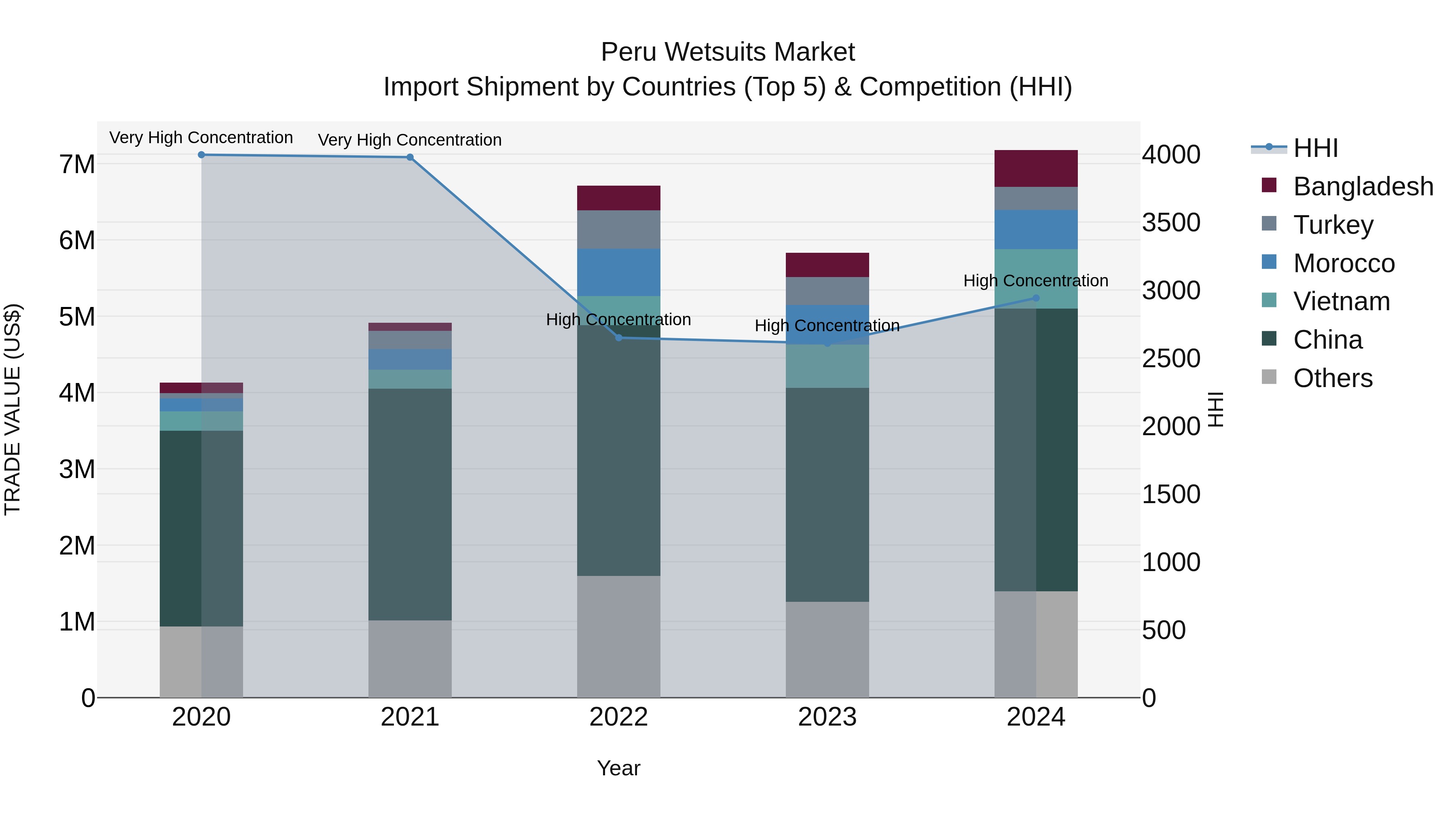 Peru Wetsuits Market Top 5 Importing Countries and Market Competition (HHI) Analysis
