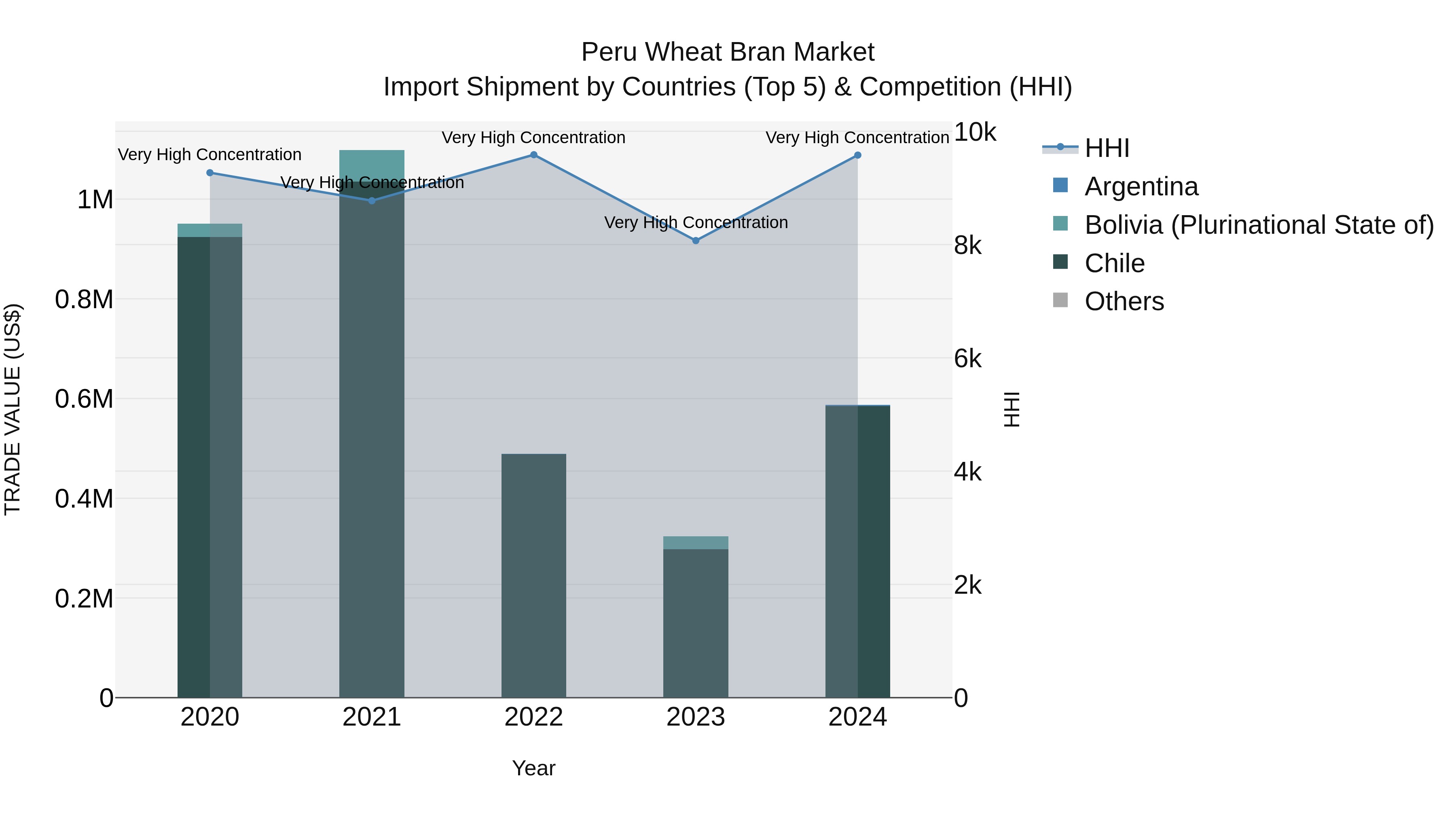 Peru Wheat Bran Market Top 5 Importing Countries and Market Competition (HHI) Analysis